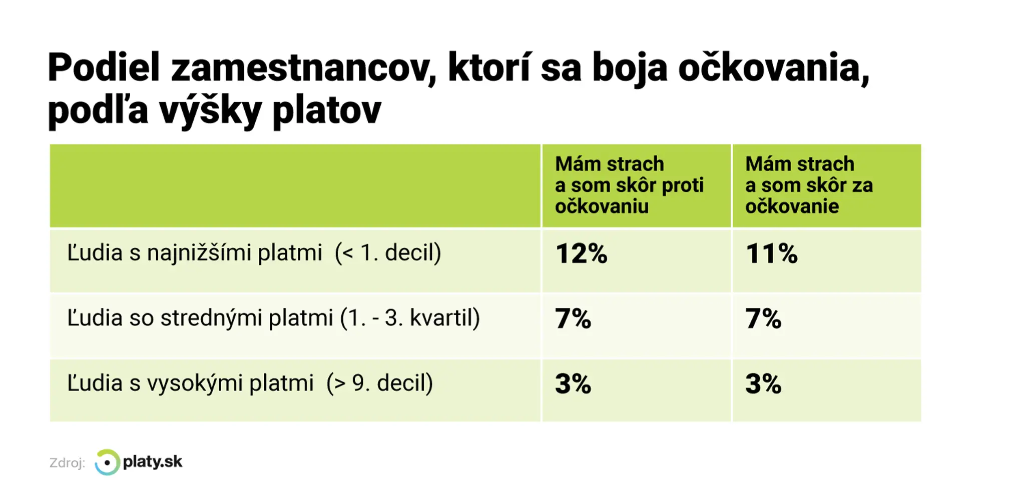 Tí, ktorí sa boja očkovania podľa výšky platu.