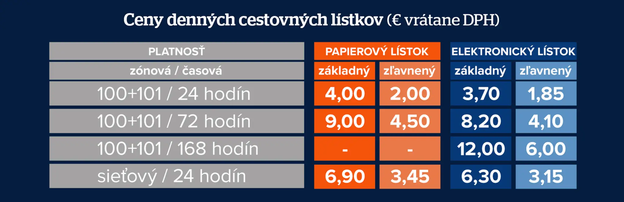 Denné cestovné lístky.
