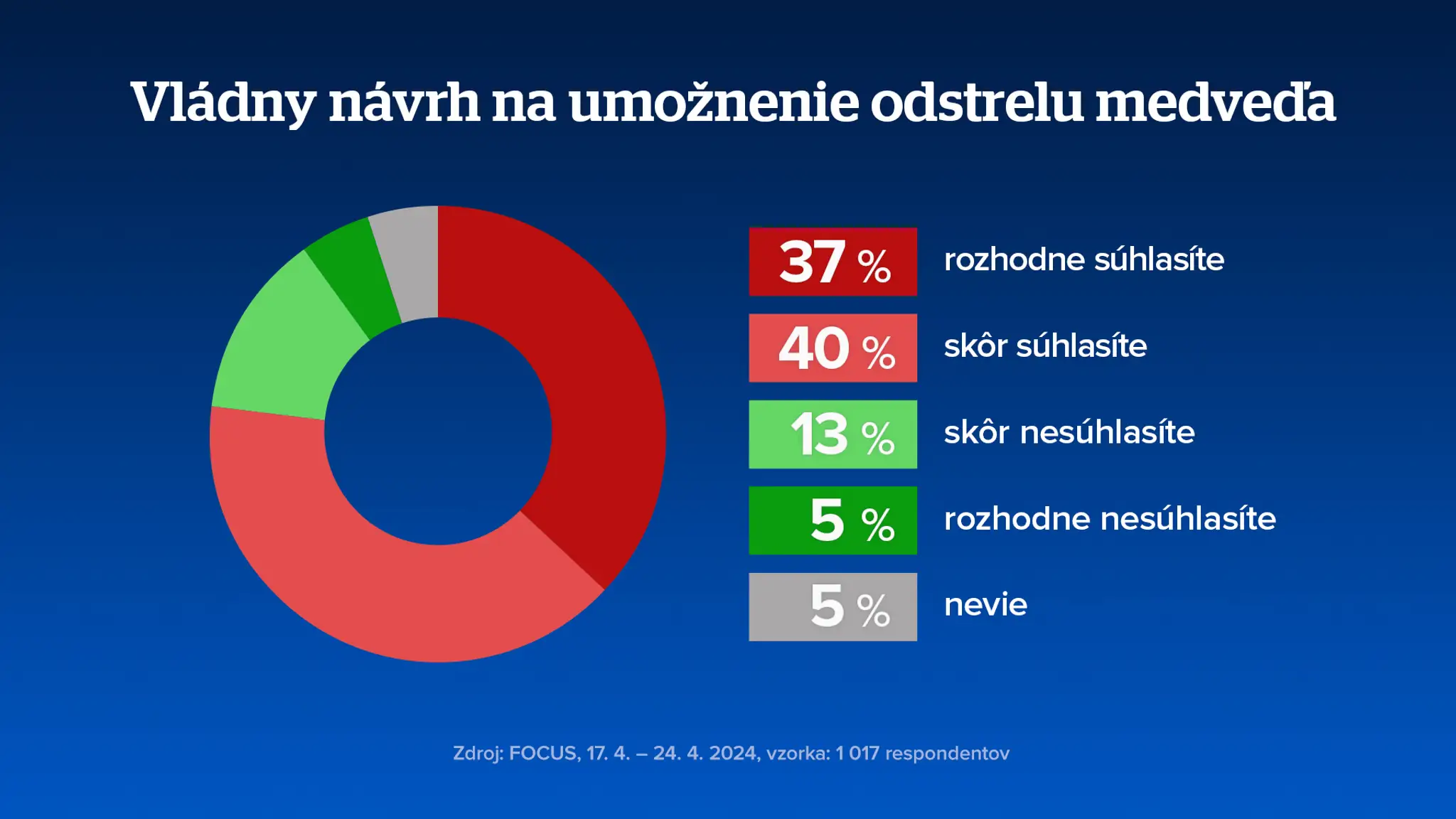Prieskum o názoroch Slovákov