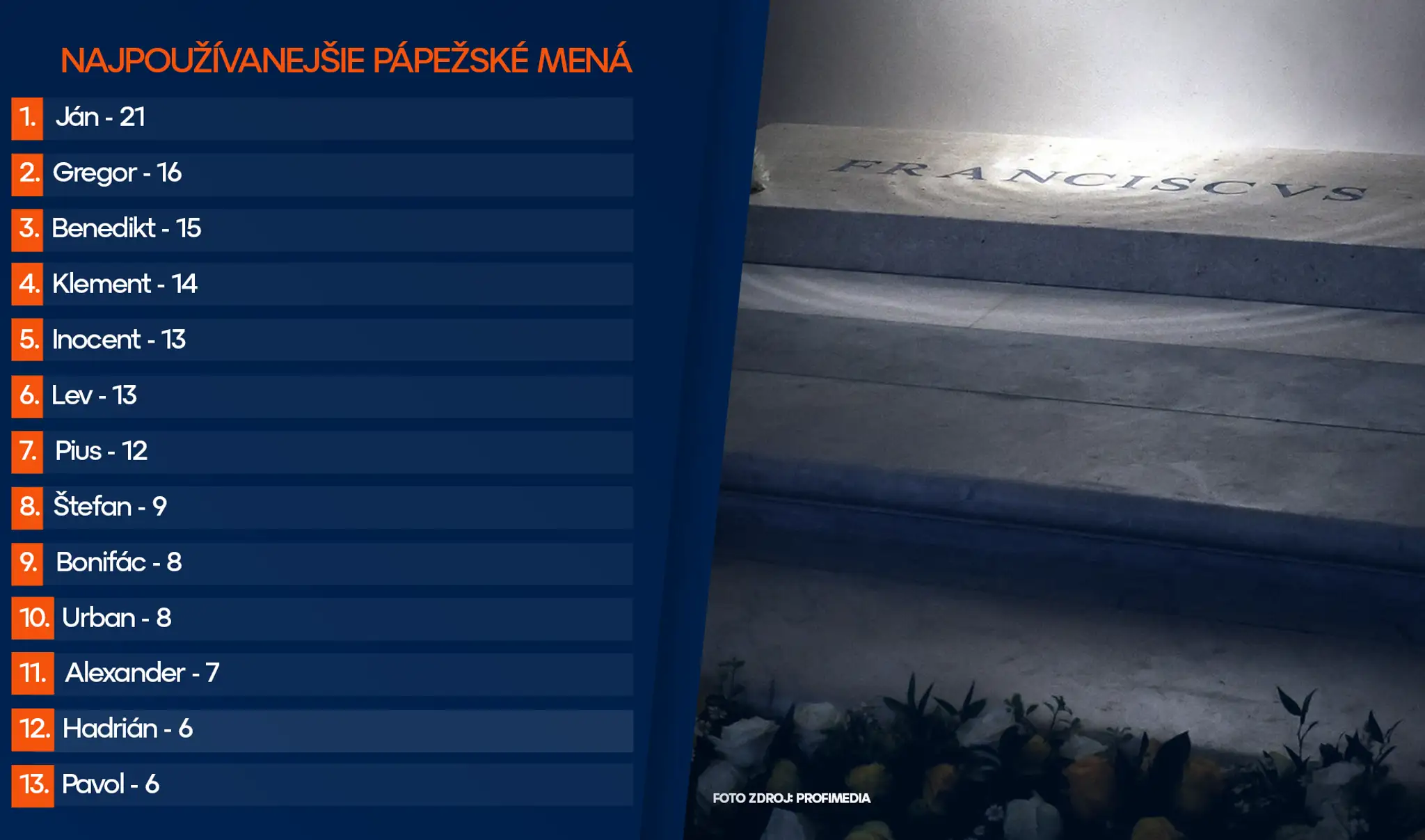 Najpoužívanejšie pápežské mená