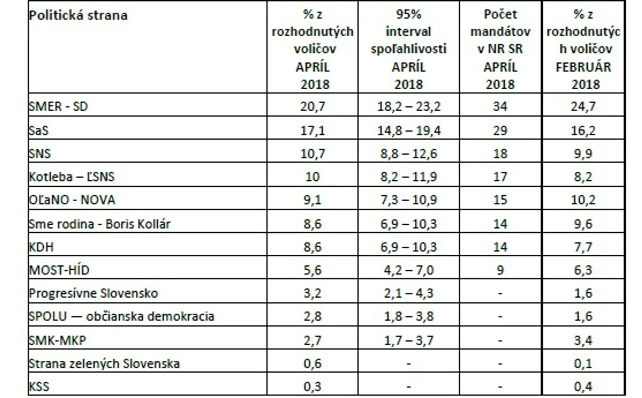 Prieskum za apríl 2018