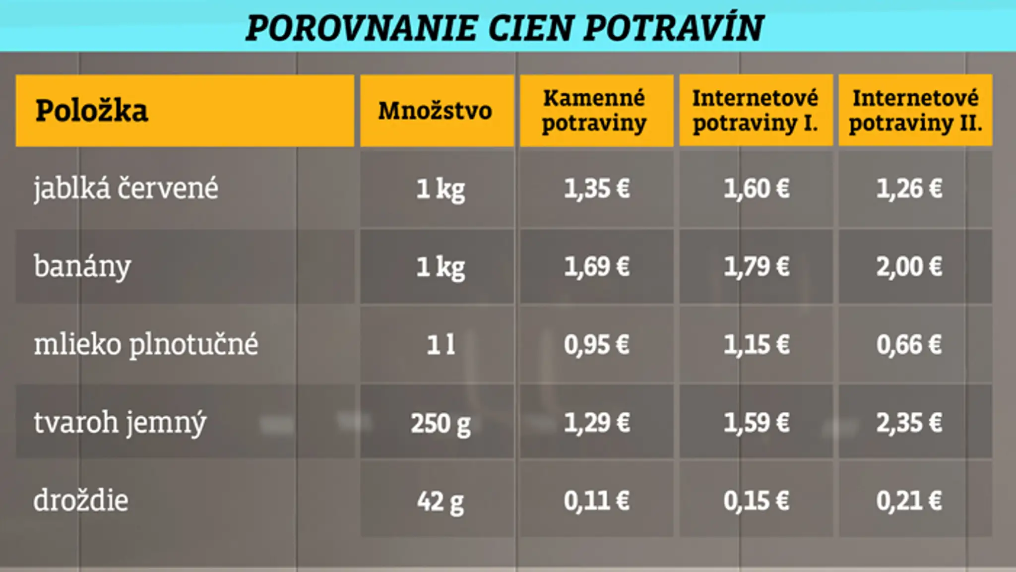 Porovnanie cien potravín v kamenných obchodo a na internete.
