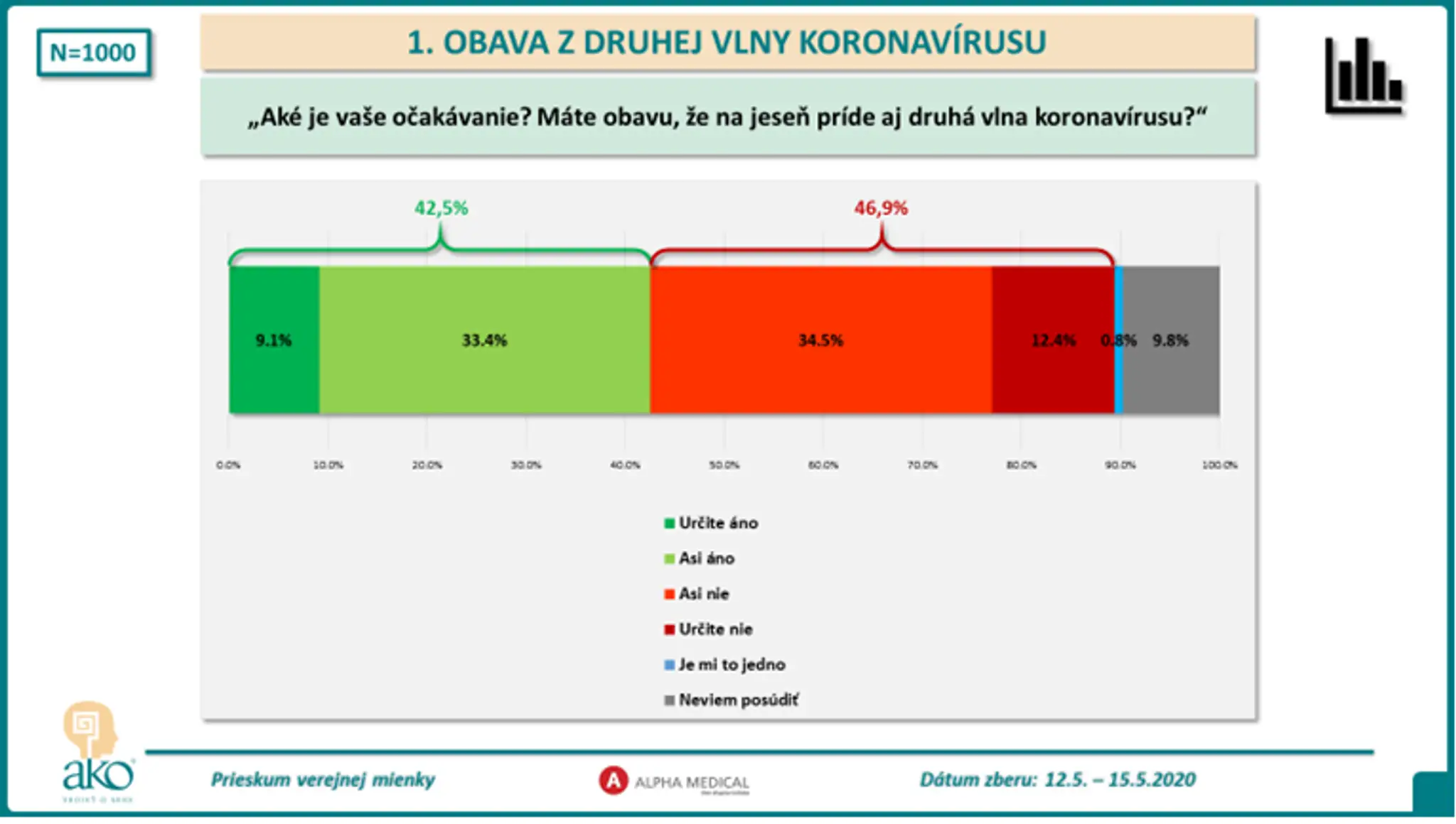 Záujem absolvovať test.