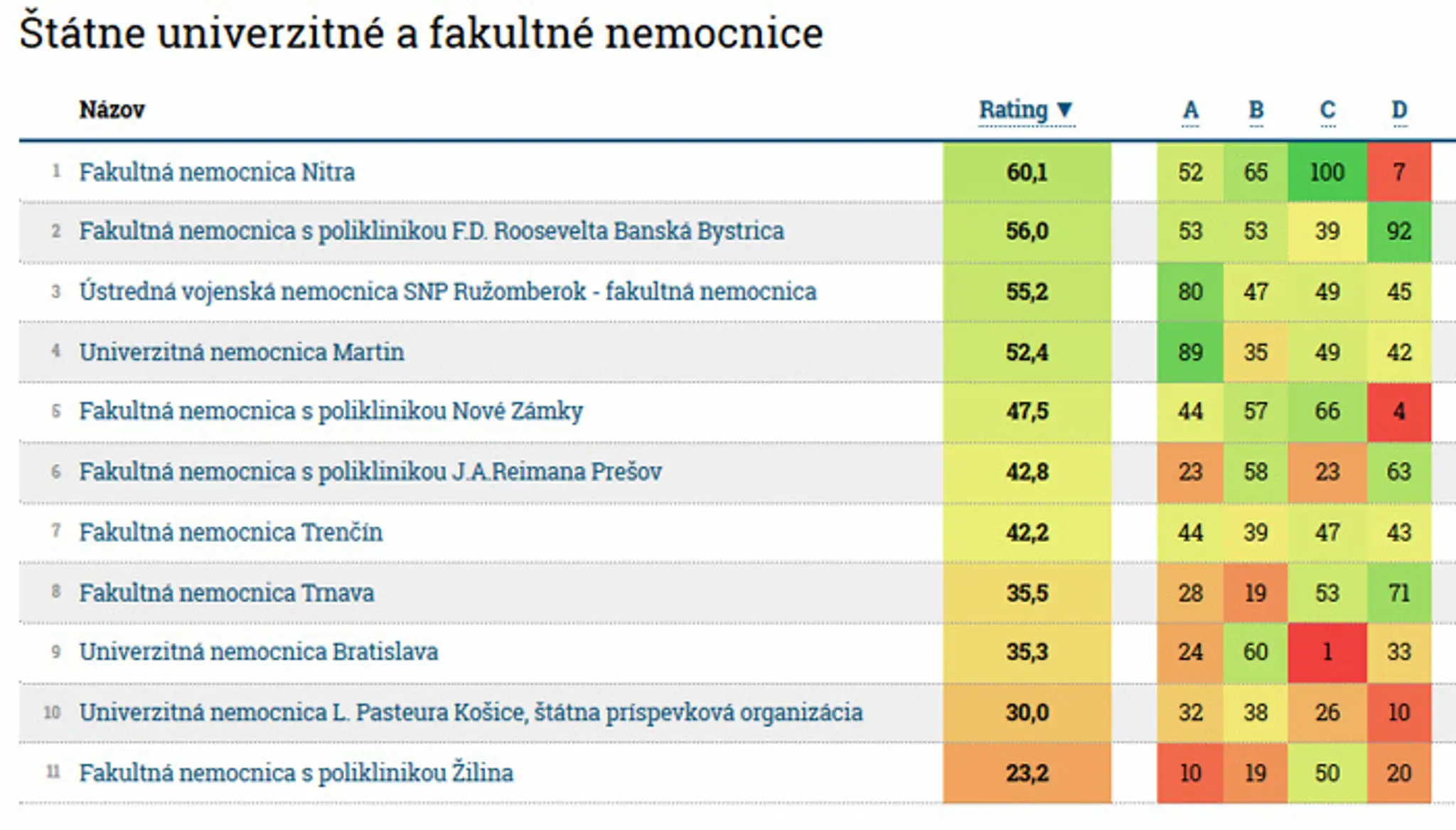 Ranking štátnych univerzitných a fakultných nemocníc