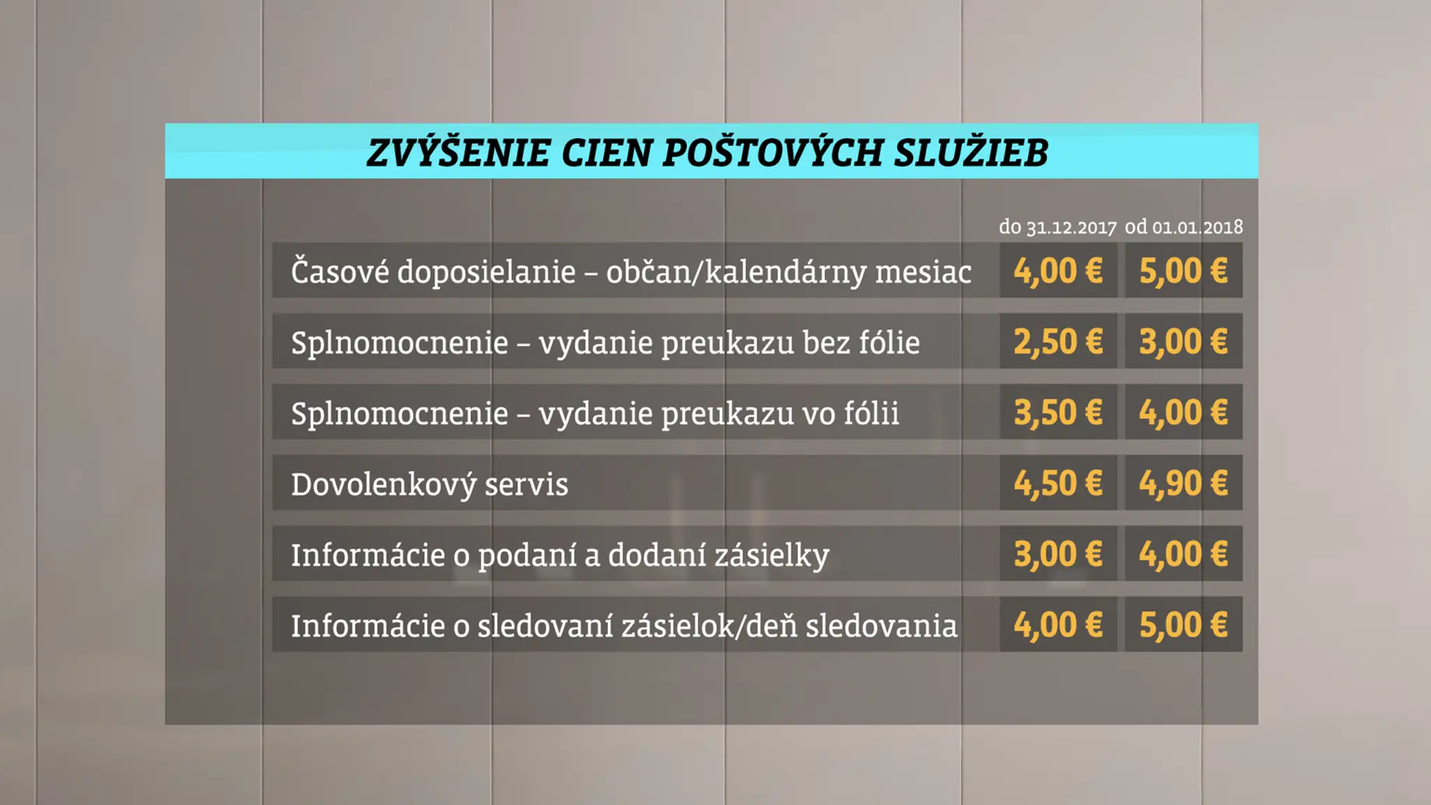 Zvýšenie cien poštovného.