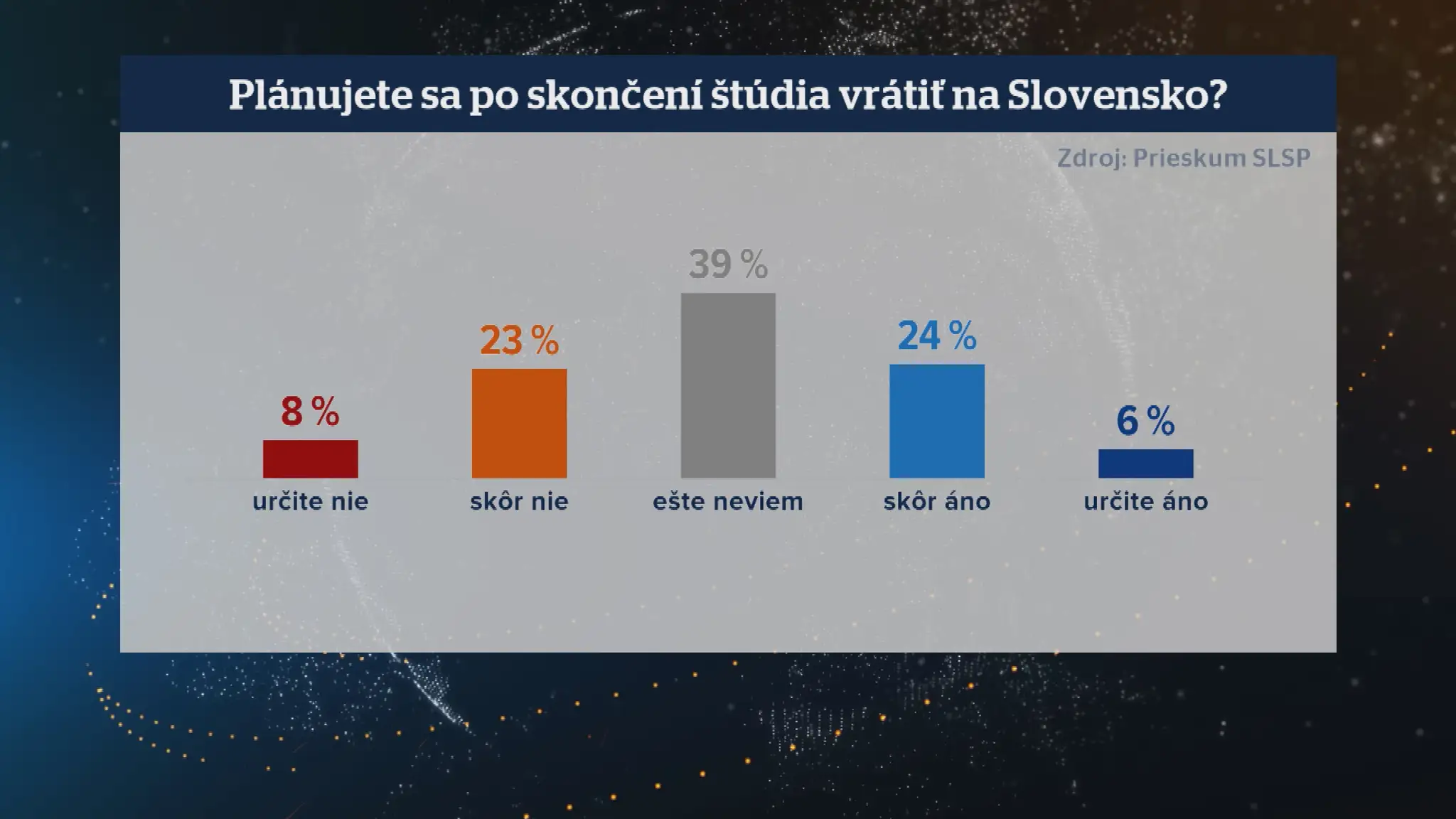 Prieskum o odchode mladých ľudí zo Slovenska.