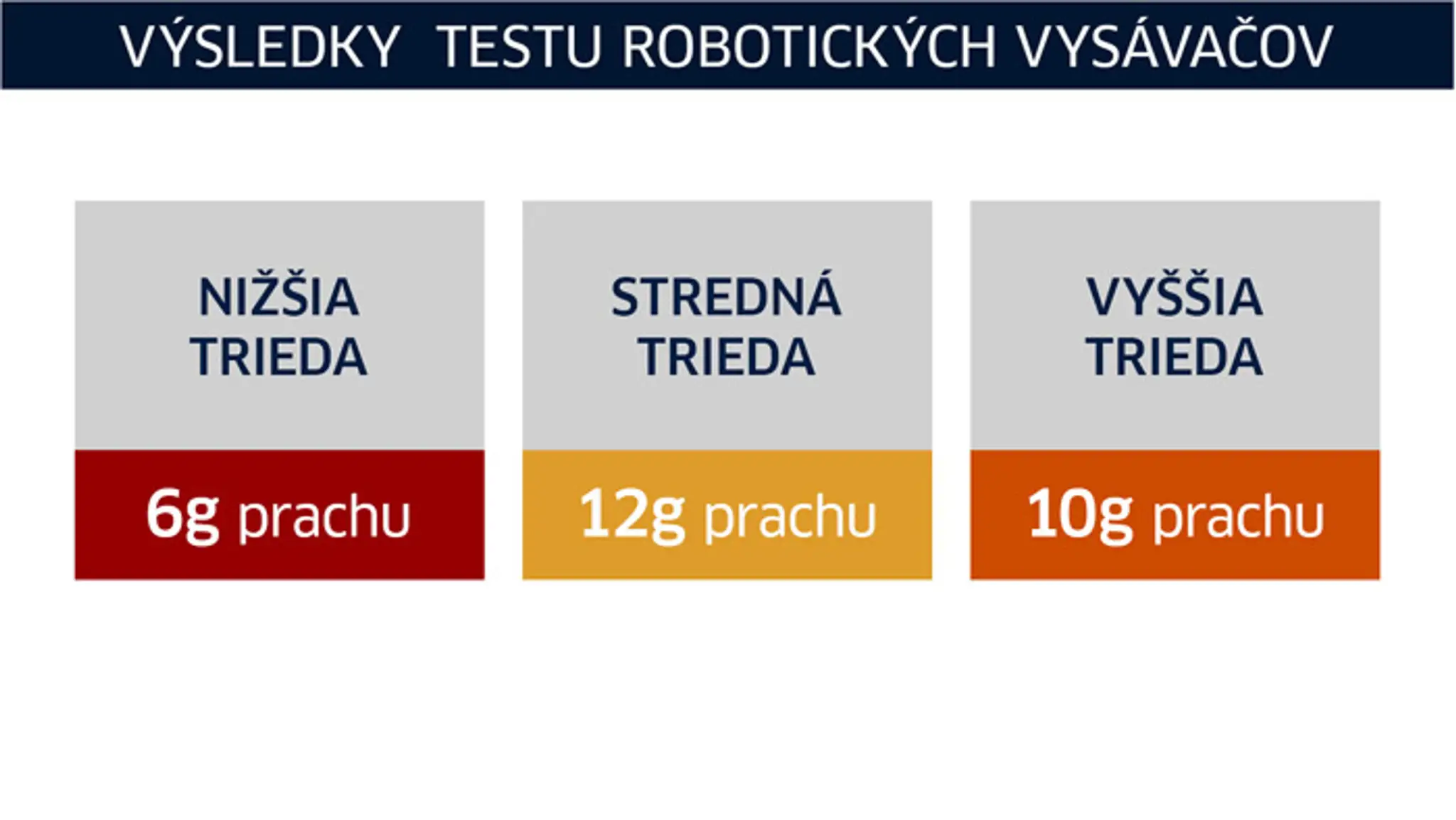 Test robotických vysávačov.