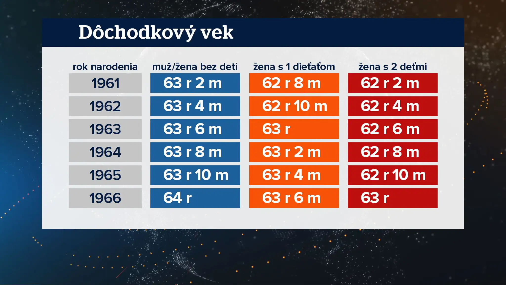 Dôchodkový vek.