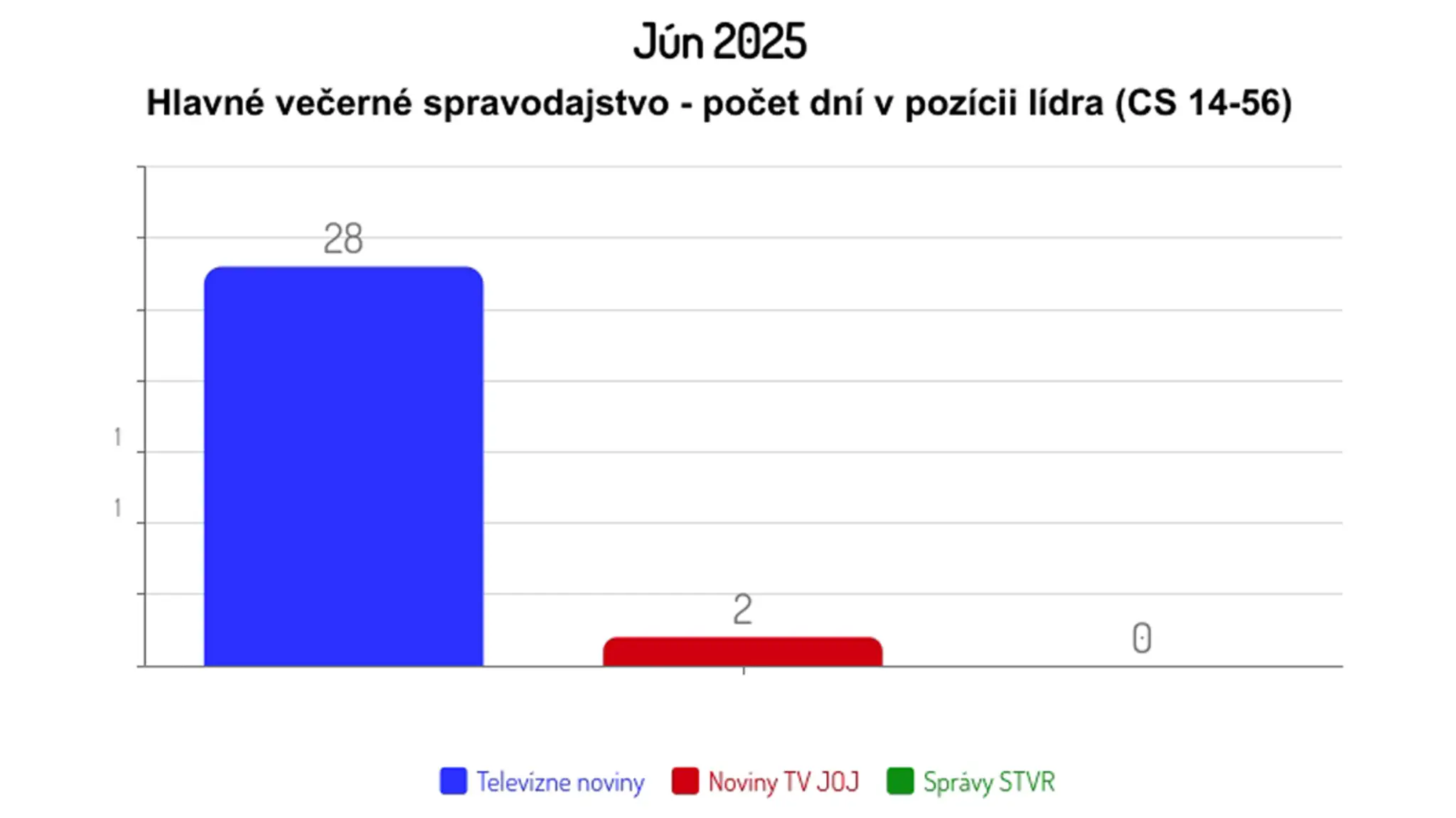 Jún 2025: Hlavné večerné spravodajstvo - počet dní v pozícii lídra (CS 14-56)