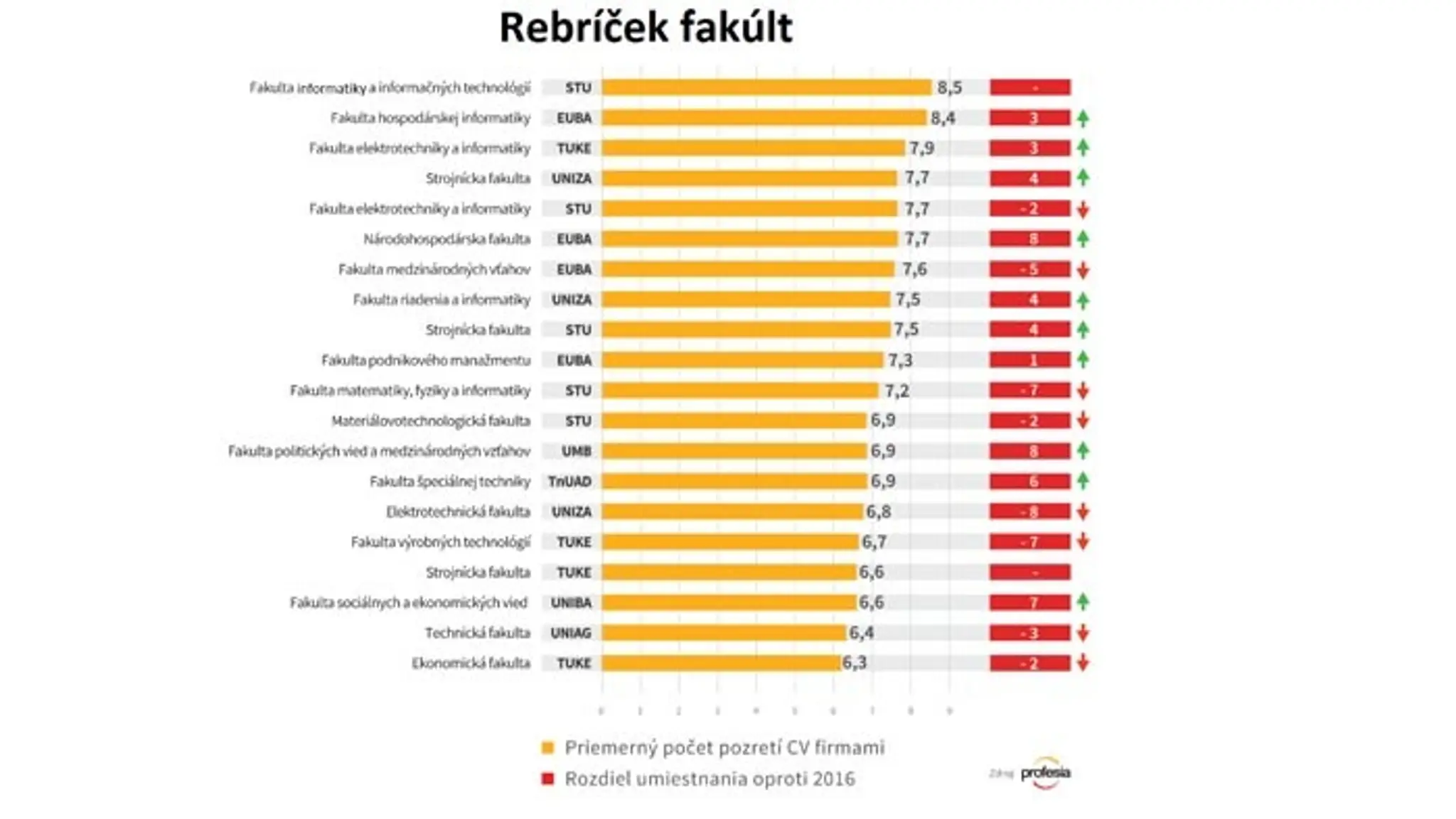 Rebríček fakúlt
