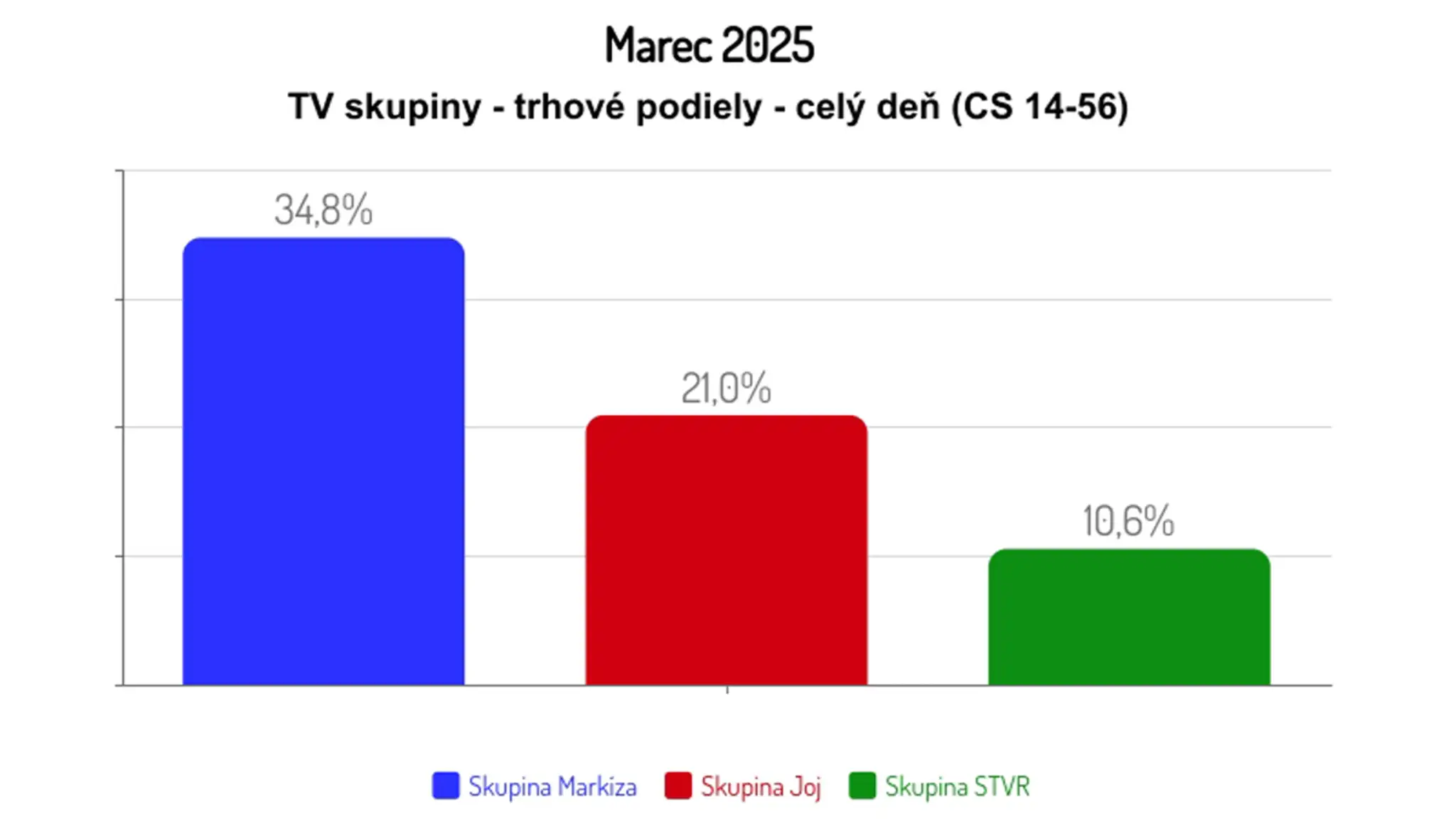 Marec 2025: TV skupiny - trhové podiely - celý deň (CS 14-56)