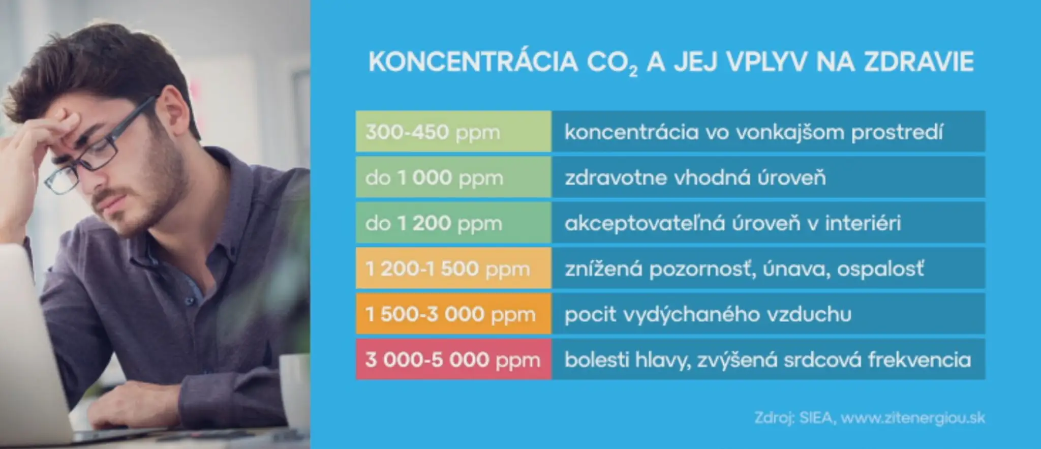 SIEA_Koncentrácia CO2 a jej vplyv na zdravie
