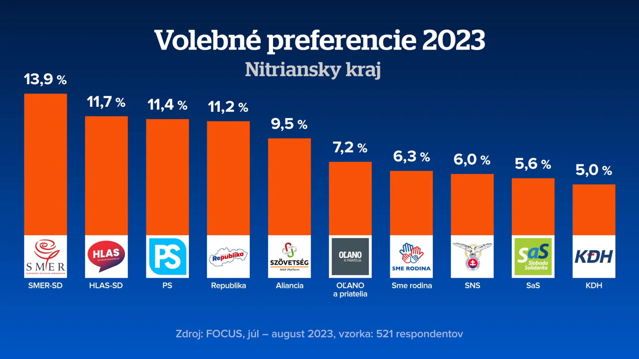 Preferencie v Nitrianskom kraji.