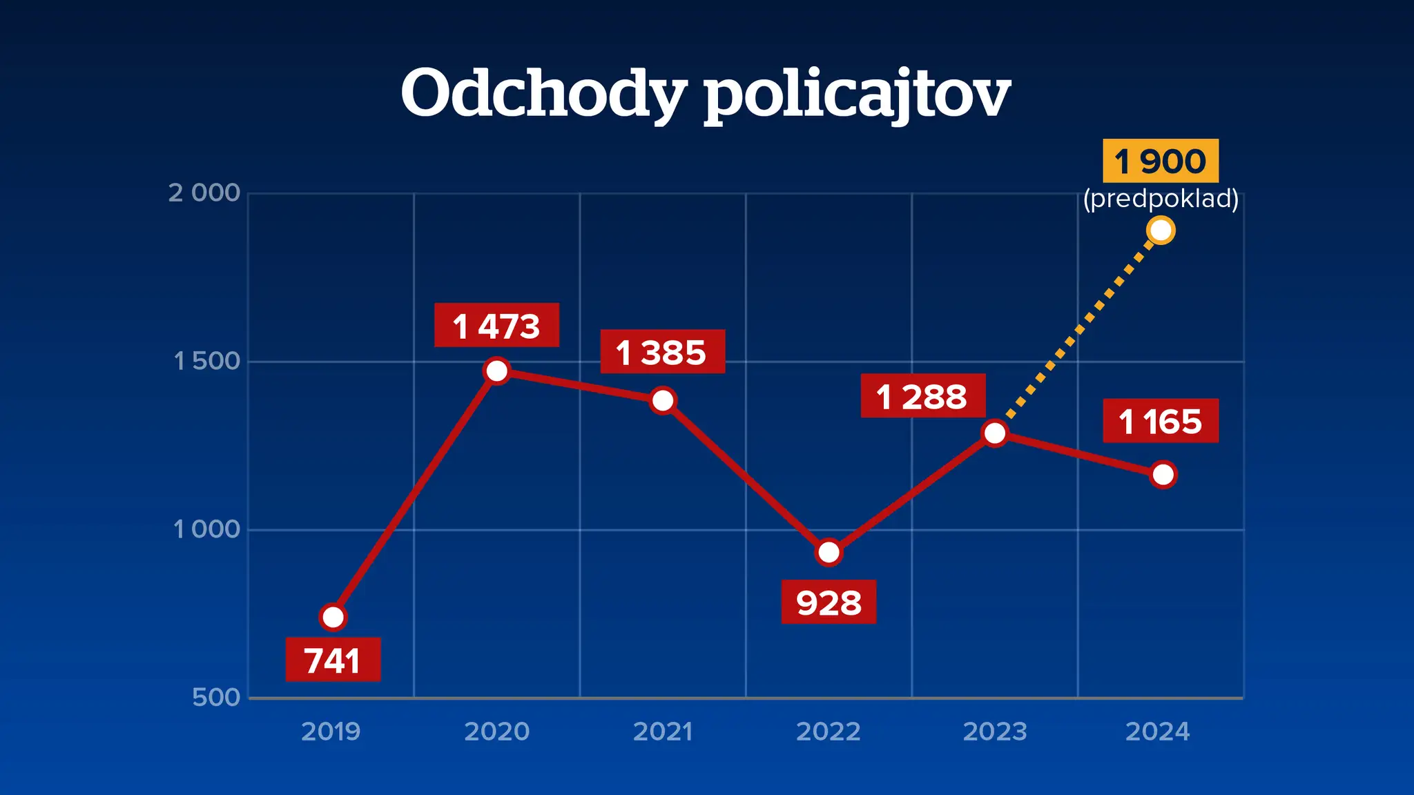 Stav v polícii