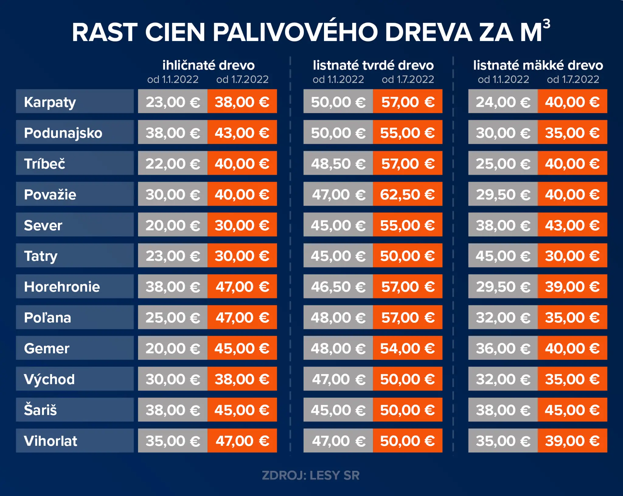 Rast cien za palivové drevo