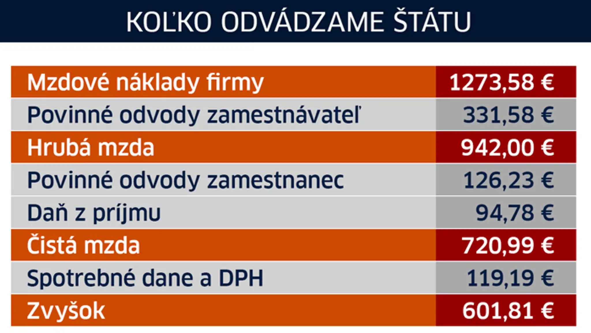 Tabuľka - takto platíme štátu.
