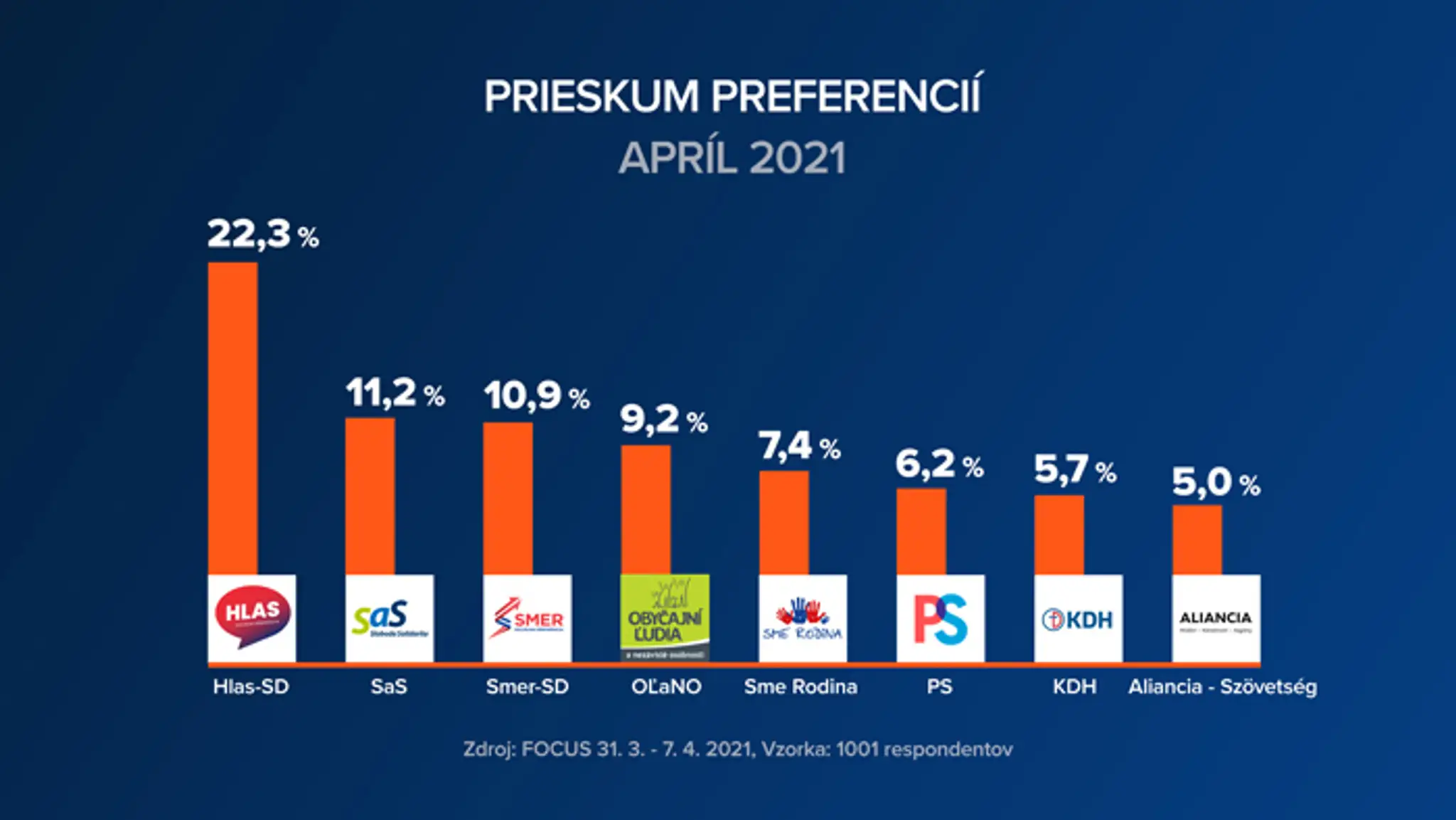 Prieskum preferencií apríl 2021.