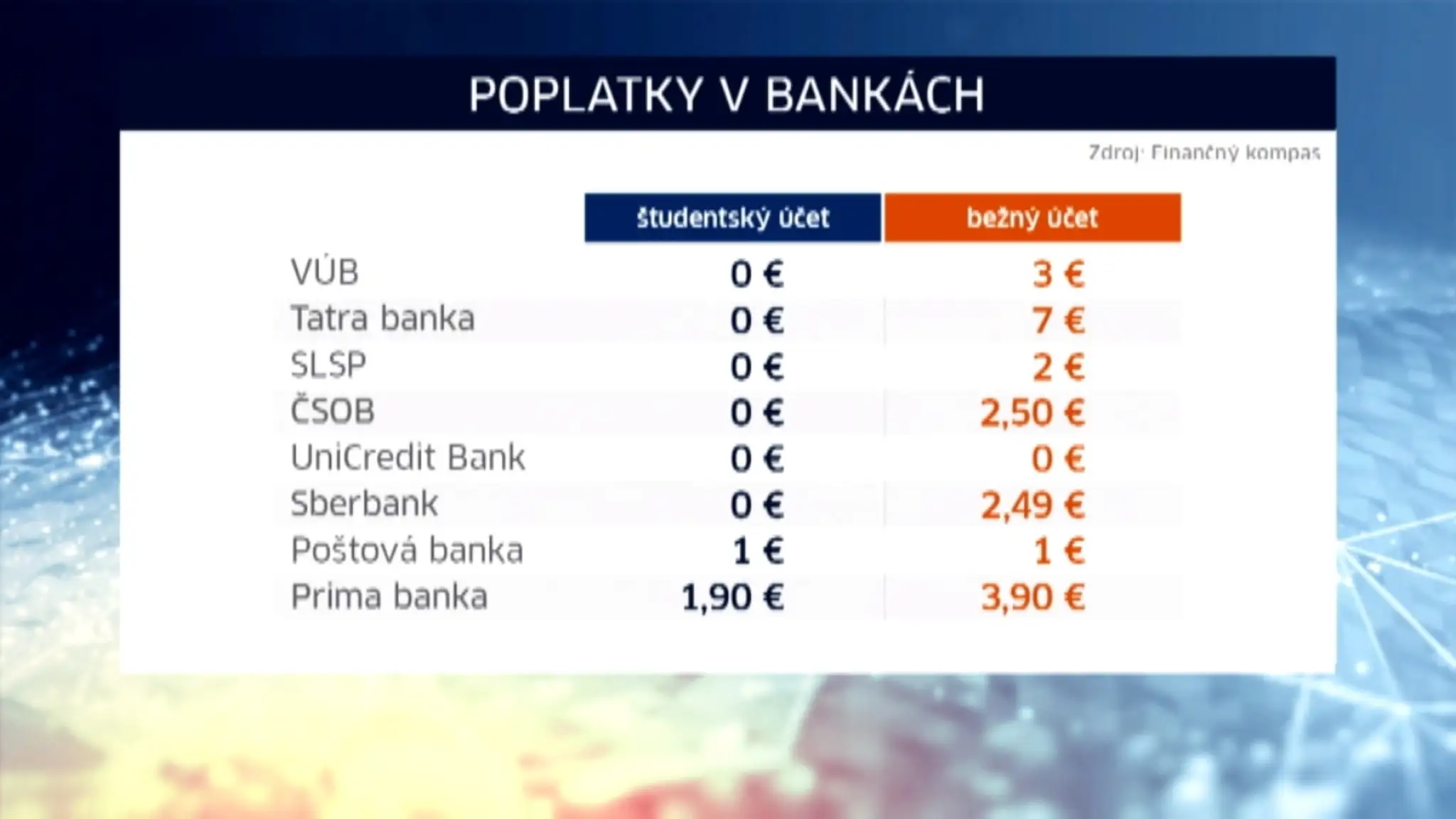 Porovnanie študentských účtov v jednotlivých bankách.