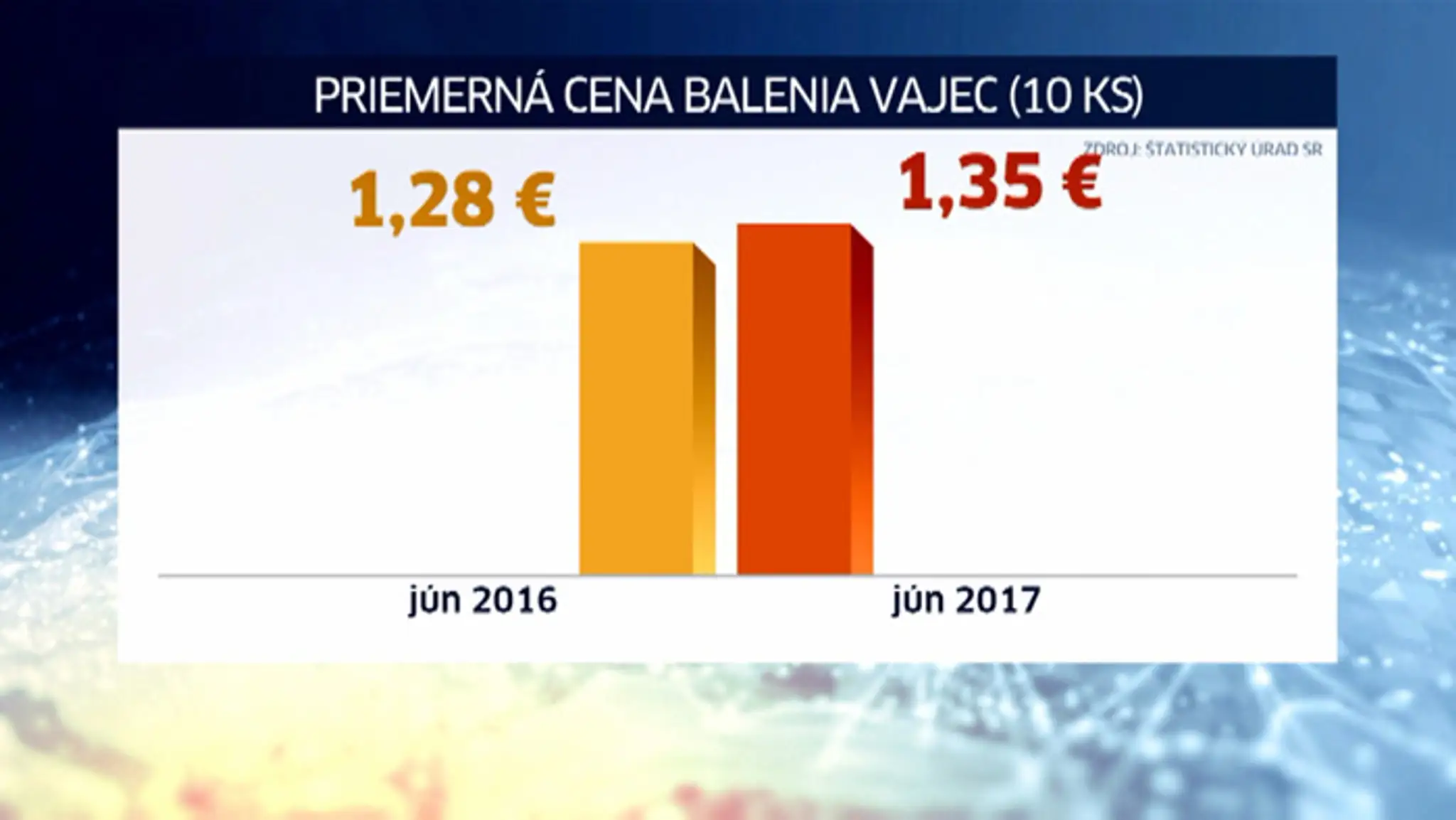 Ceny vajec v júni a júli.