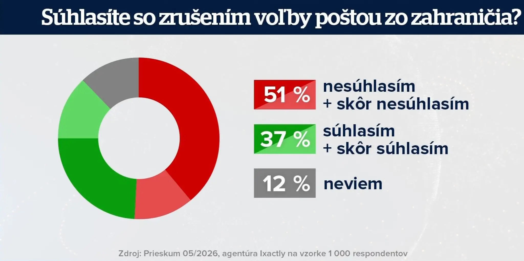 Prieskum o voľbe poštou