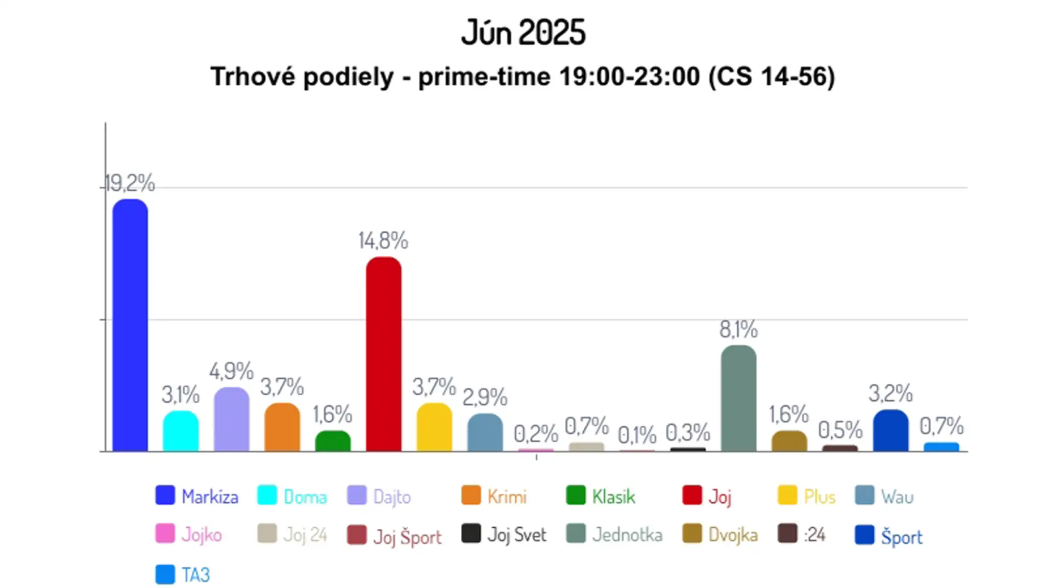 Jún 2025: Trhové podiely - prime-time 19:00-23:00 (CS 14-56)