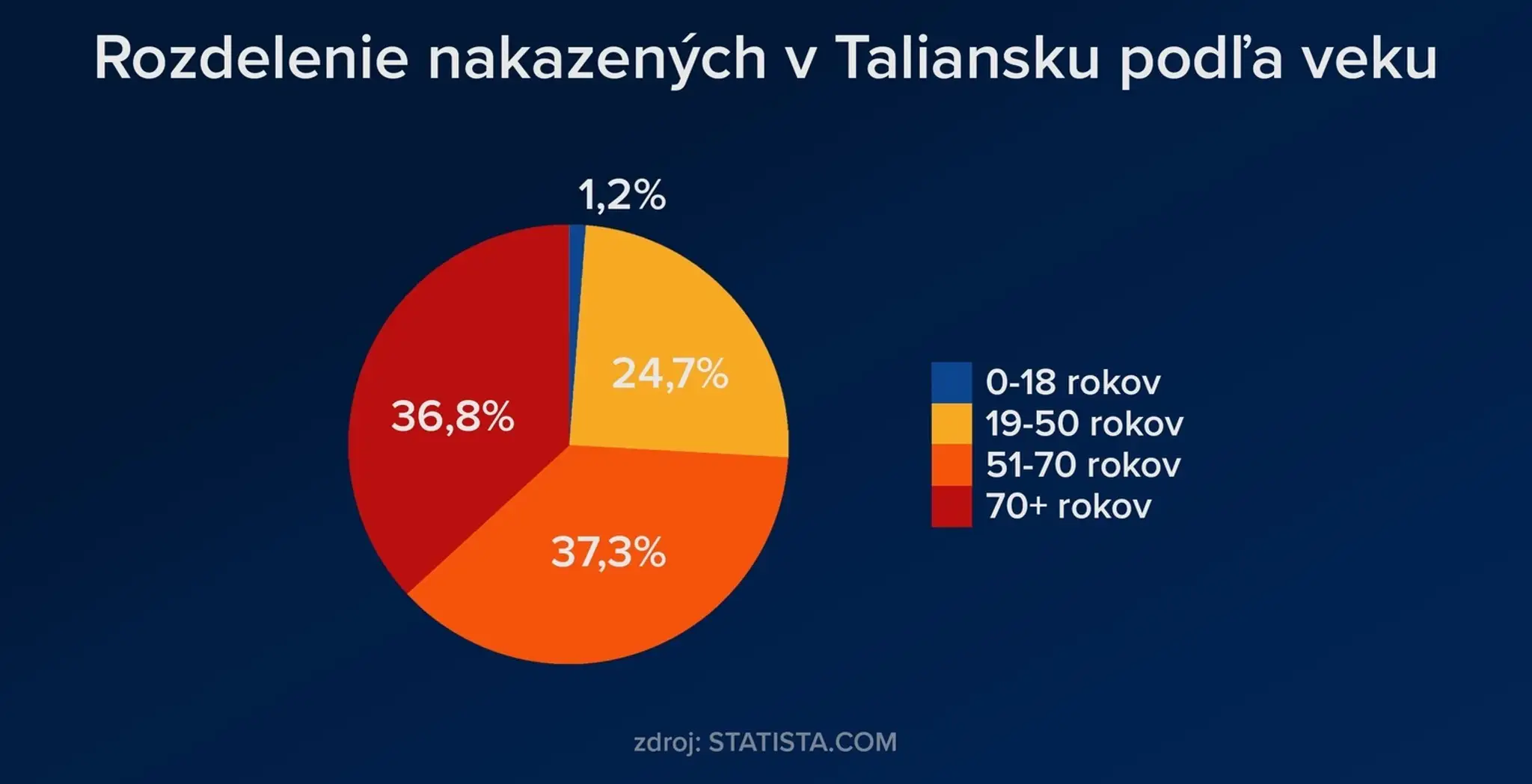 Rozdelenie nakazených v Taliansku podľa veku.