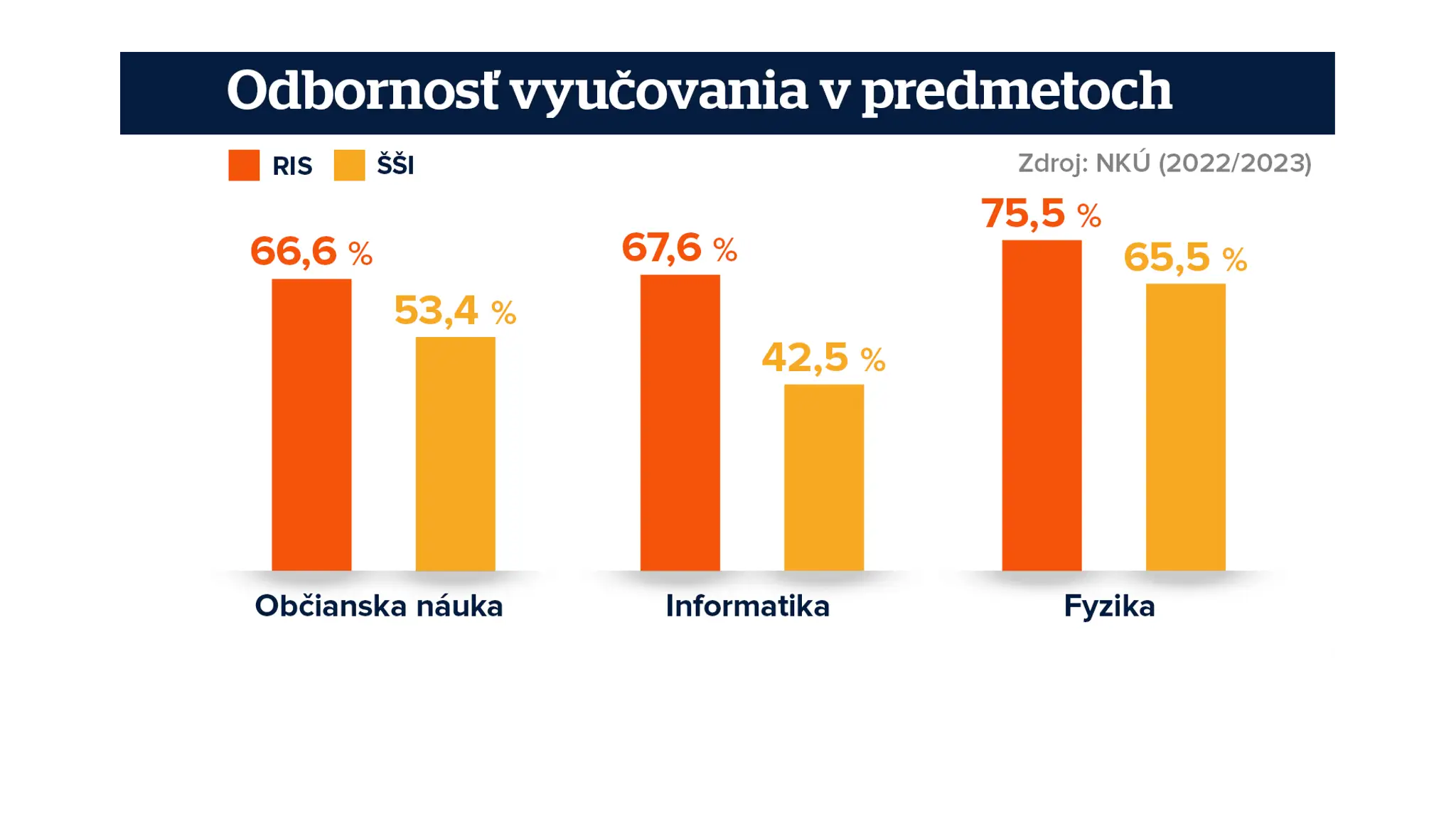 Odbornosť vyučovania v predmetoch