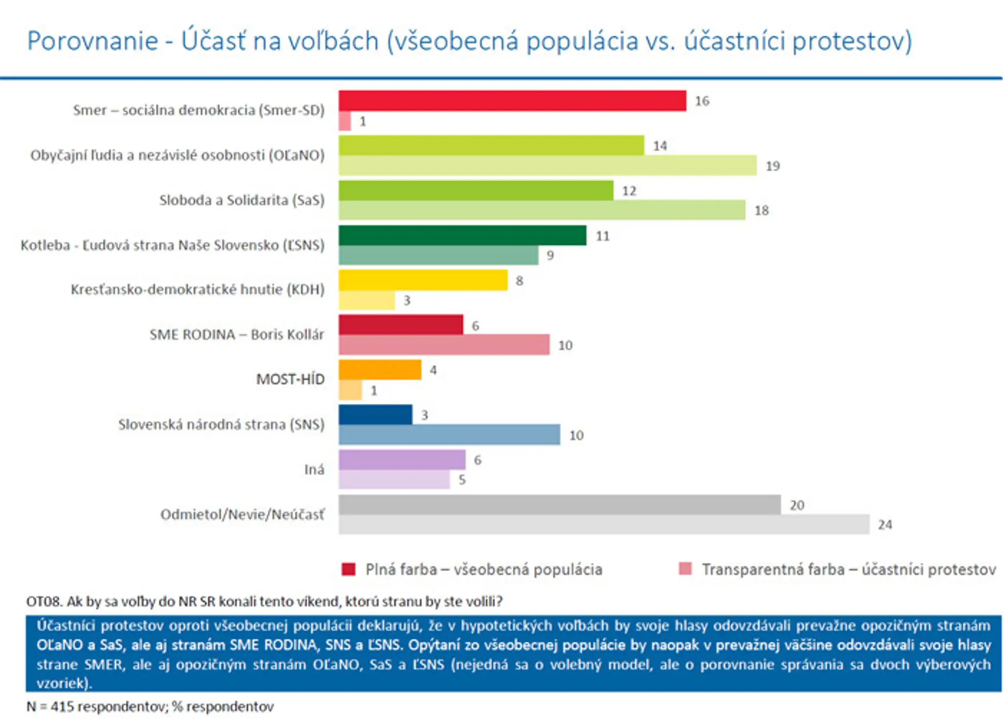 Výsledky hypotetických volieb.