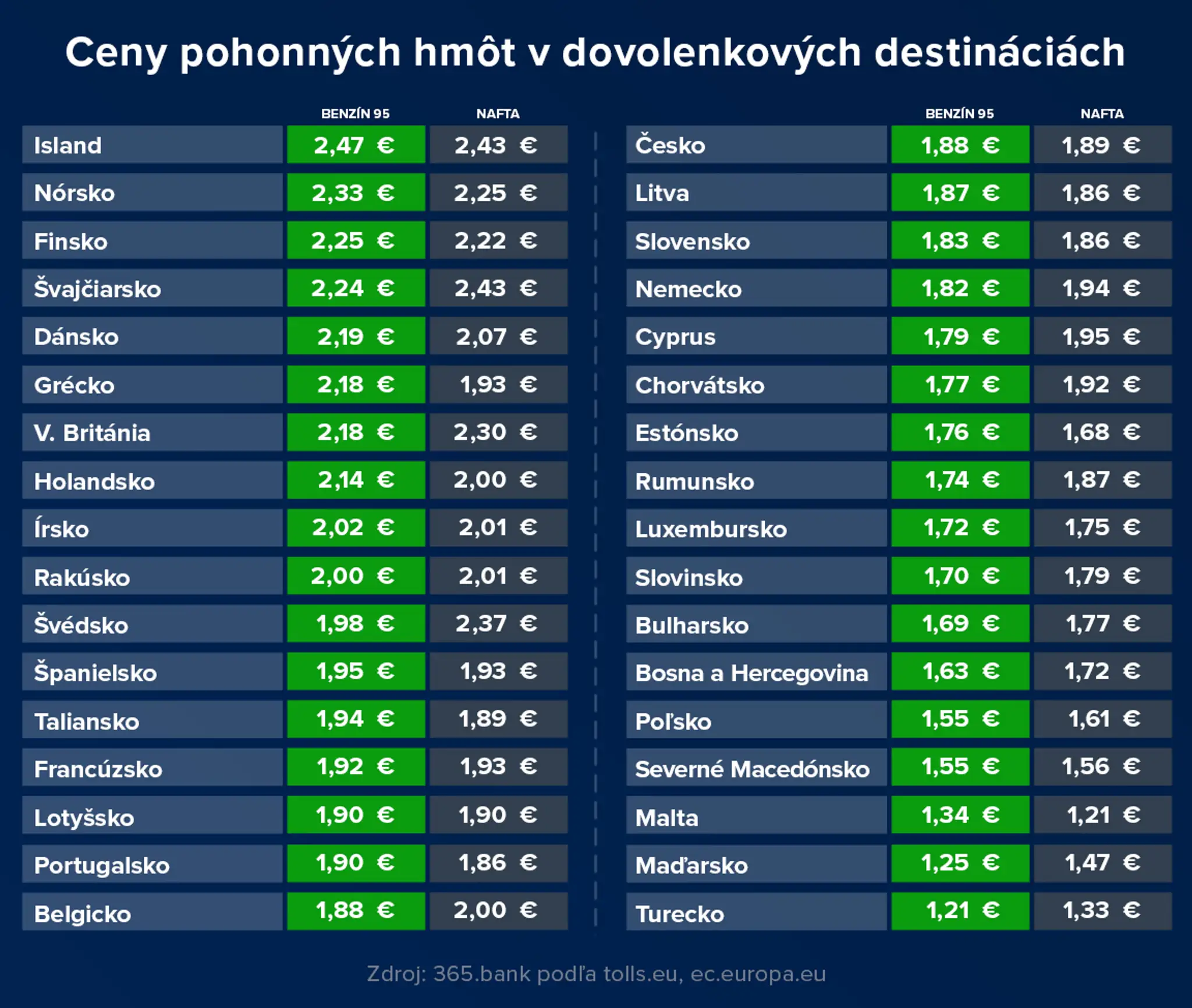 Tankovanie v krajinách Európy.