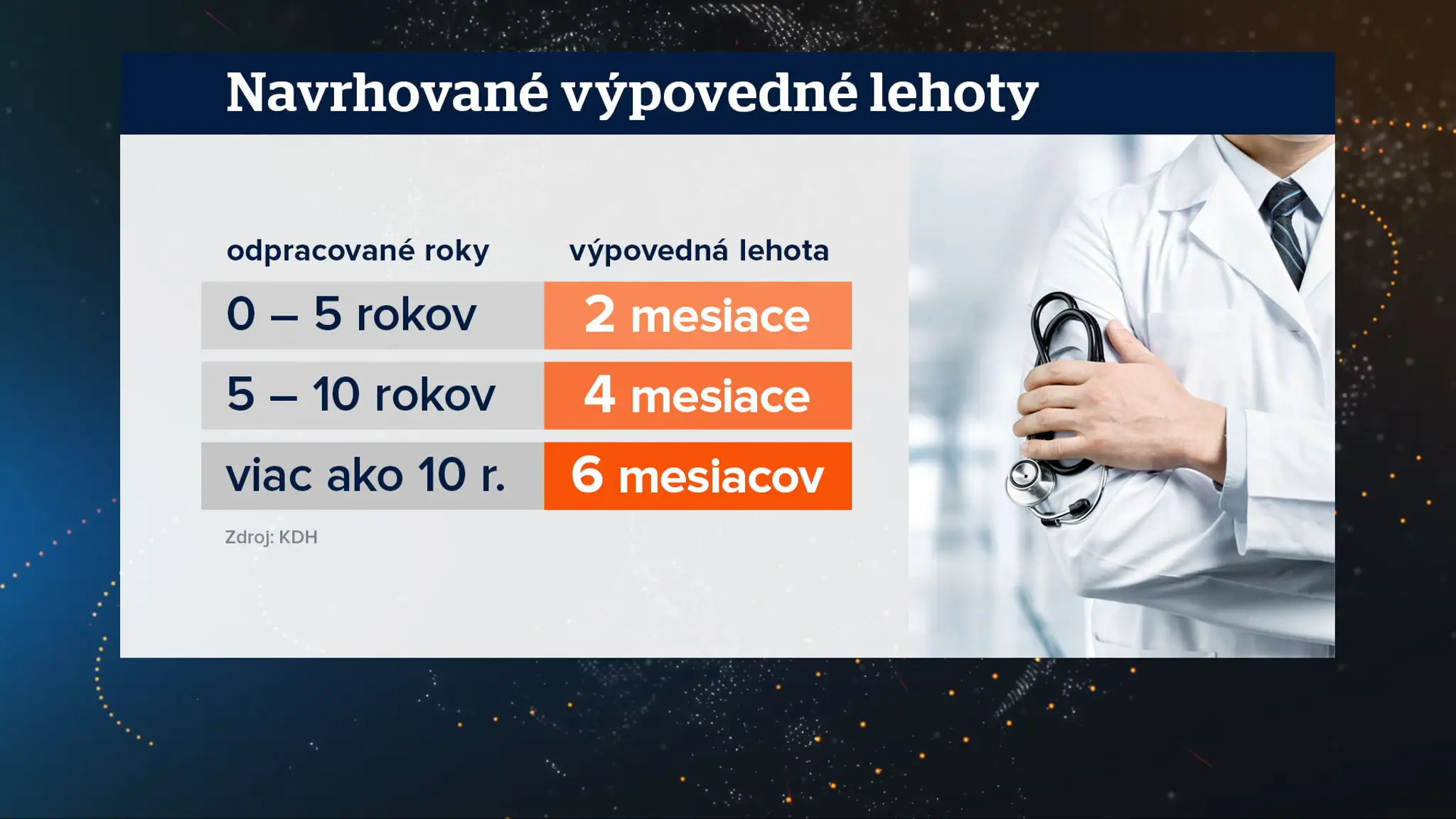 Navrhované výpovedné lehoty