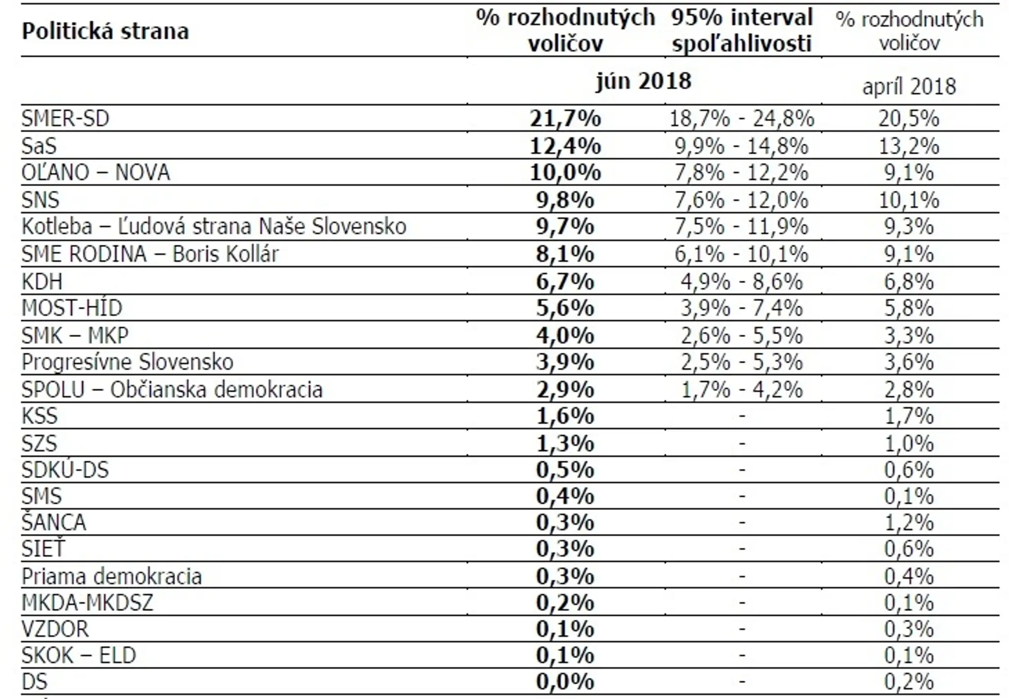 Volebné preferencie politických strán za jún 2018.