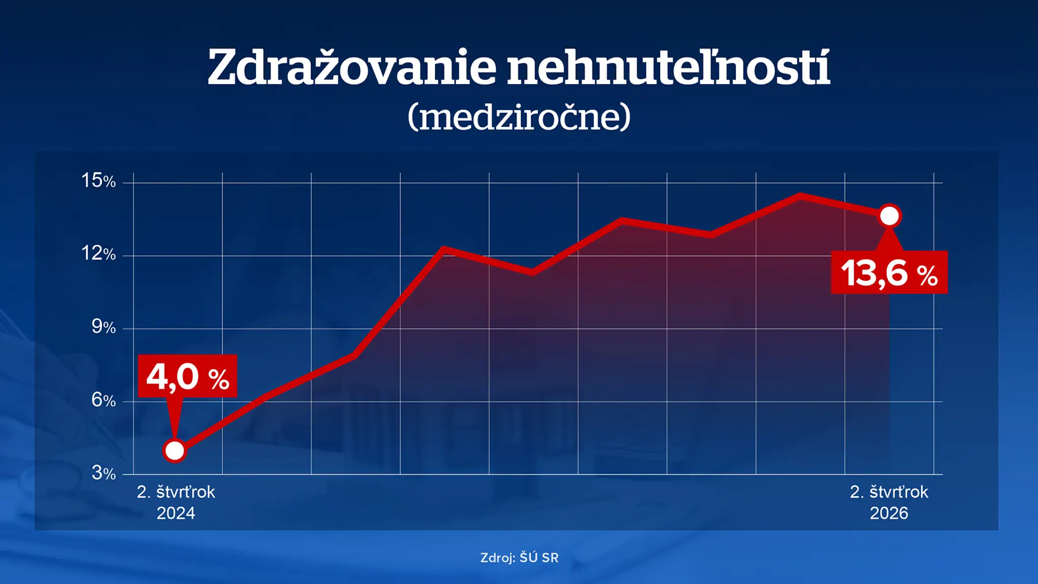 Zdražovanie nehnuteľností