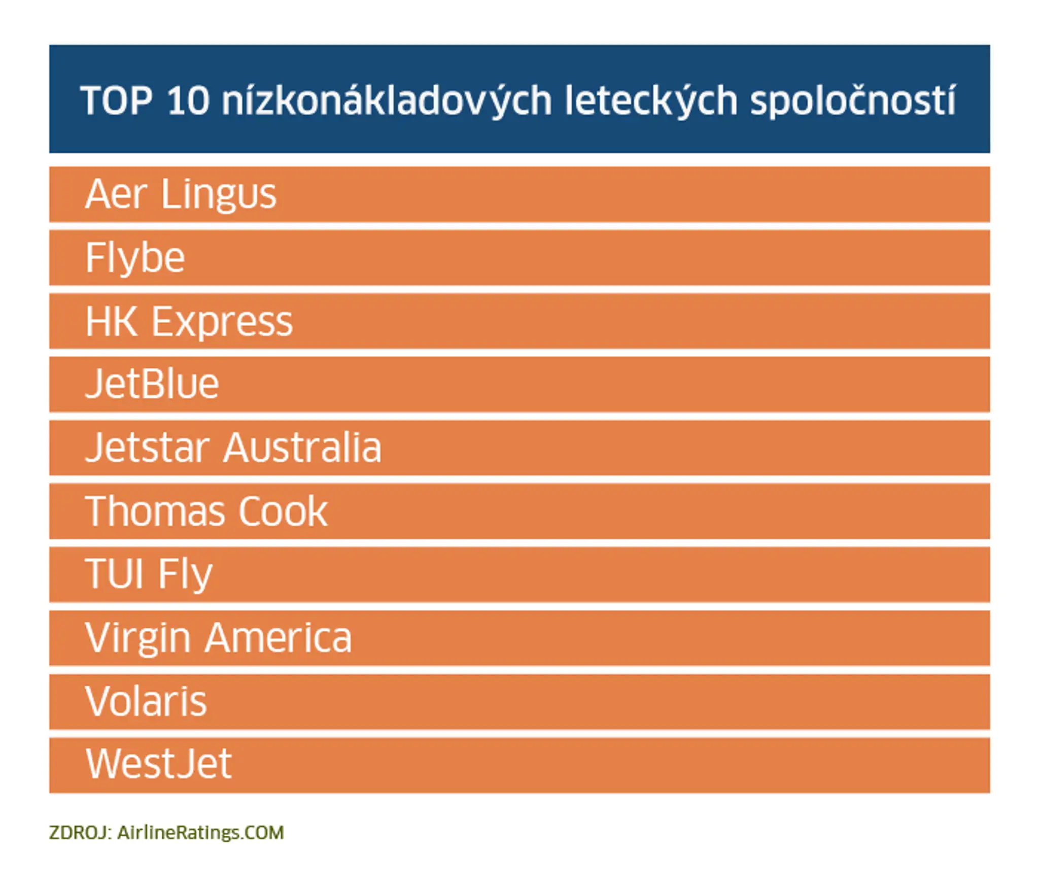 Top 10 nízkonákladových leteckých spoločností