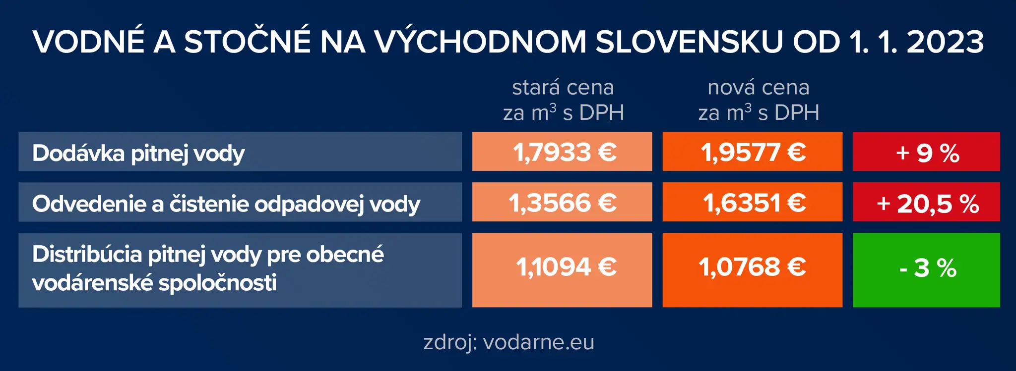 Ceny vodného a stočného na východe Slovenska.