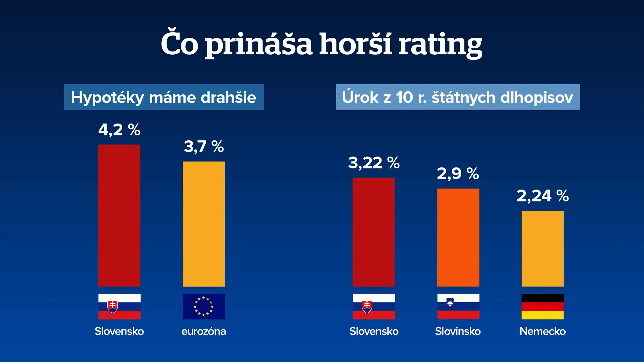 Čo prináša horší rating