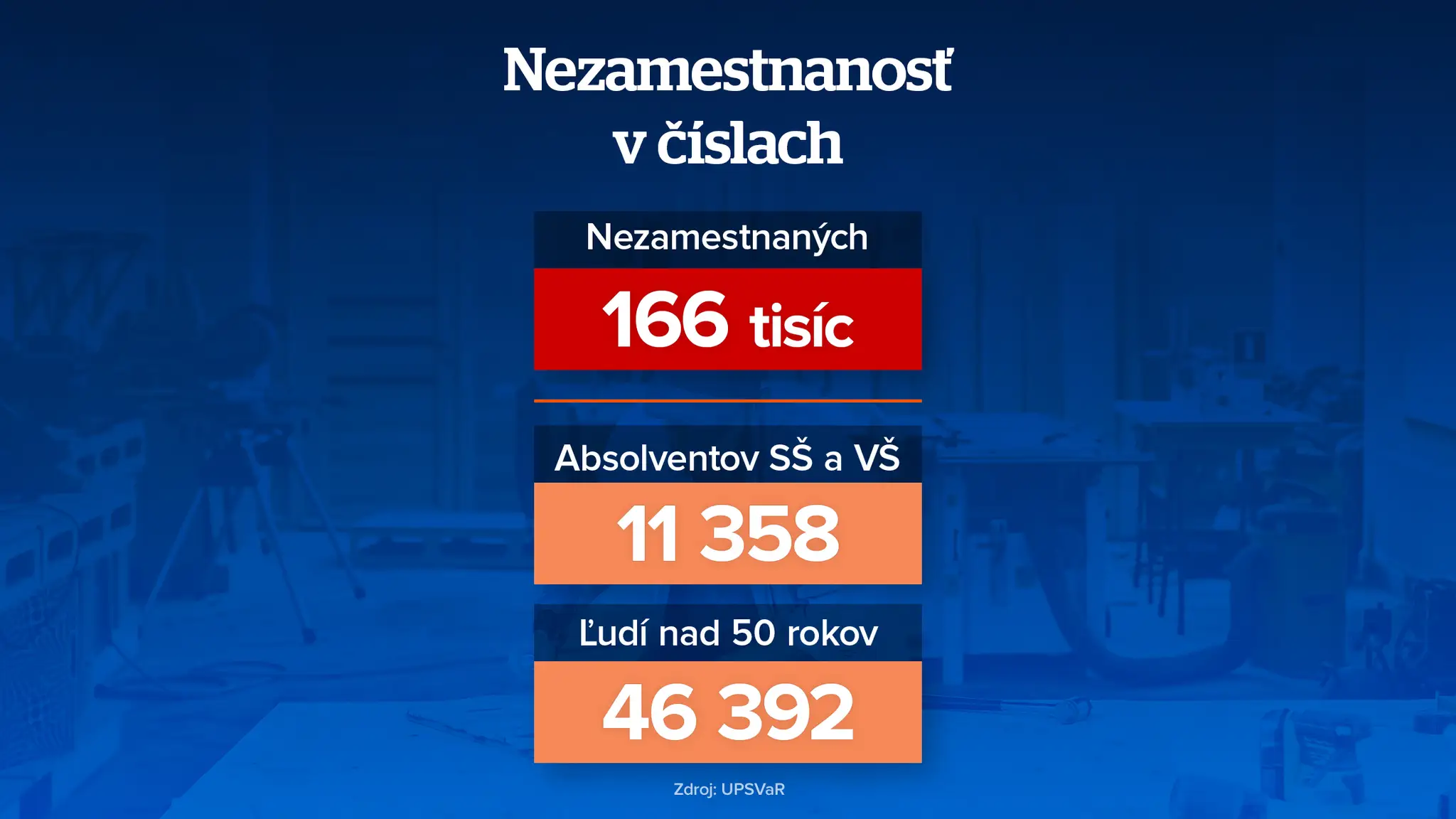 Nezamestnanosť v číslach