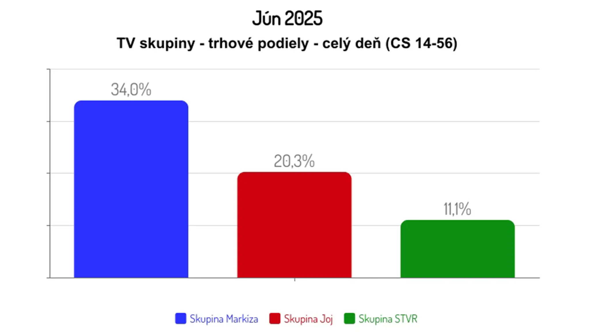 Jún 2025: TV skupiny - trhové podiely - celý deň (CS 14-56)