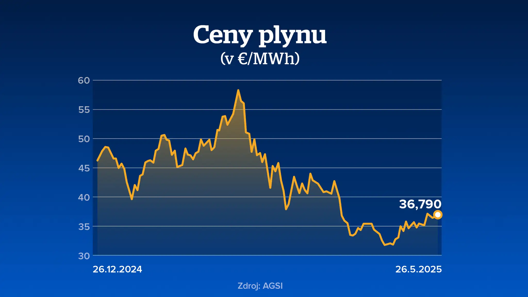 Ceny plynu