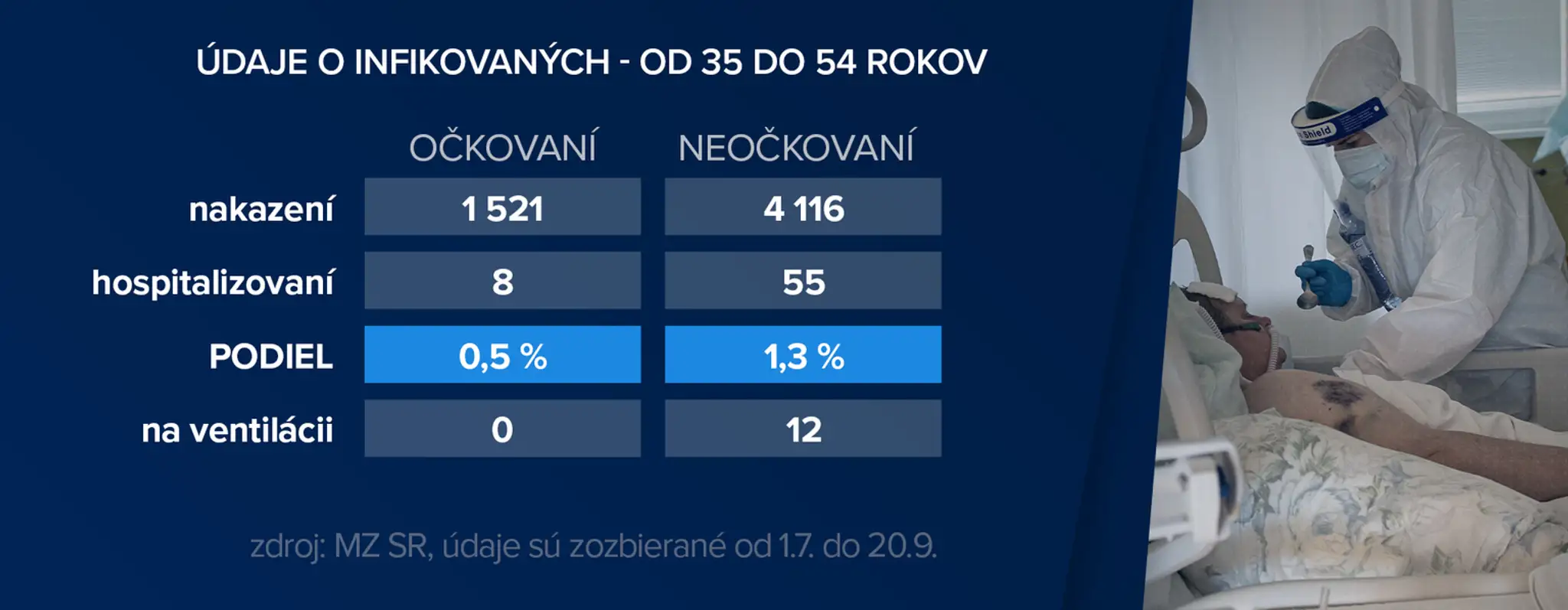 Údaje o infikovaných od 35 do 54 rokov.