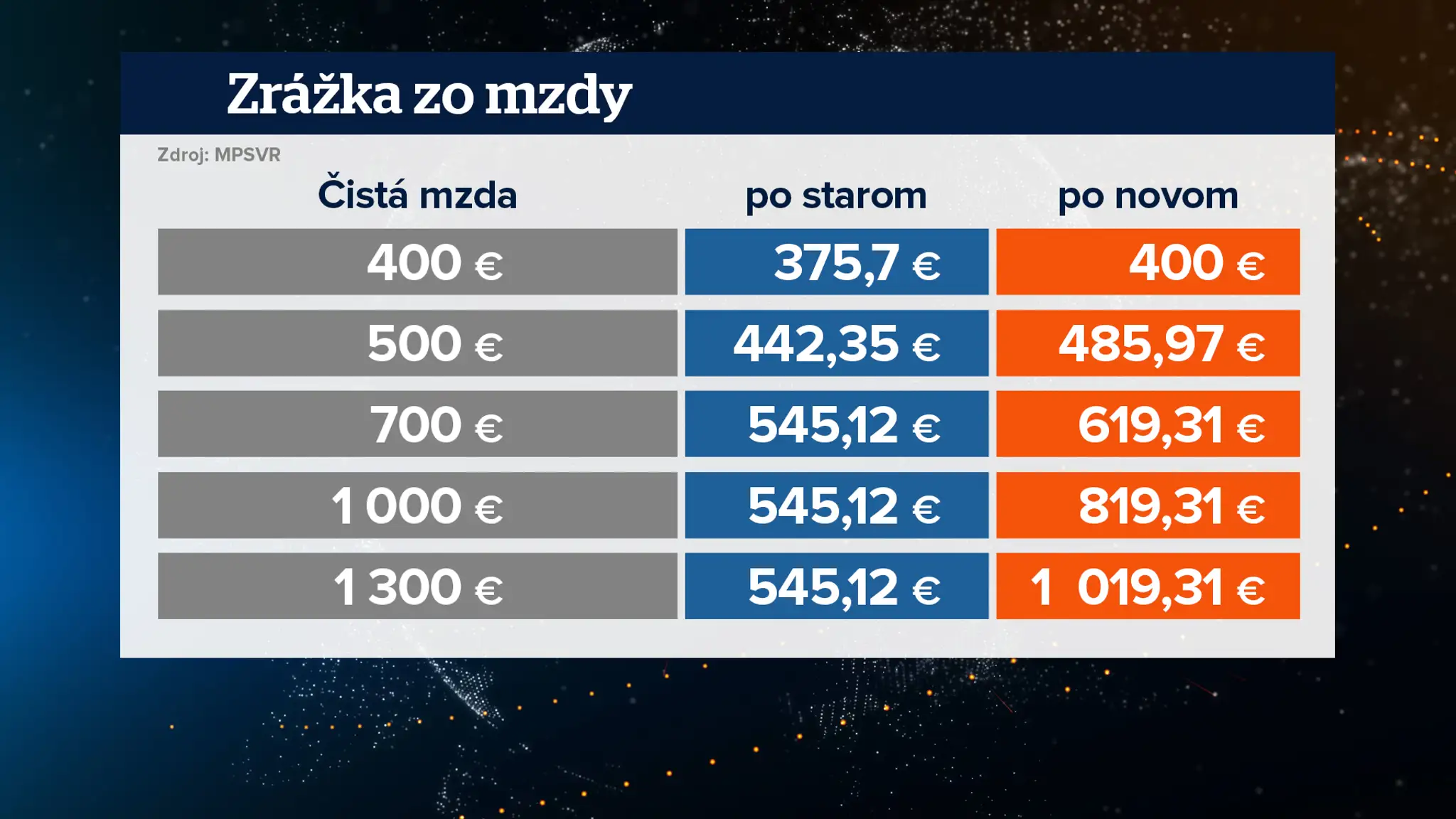 Nové zrážky pre exekúcie.