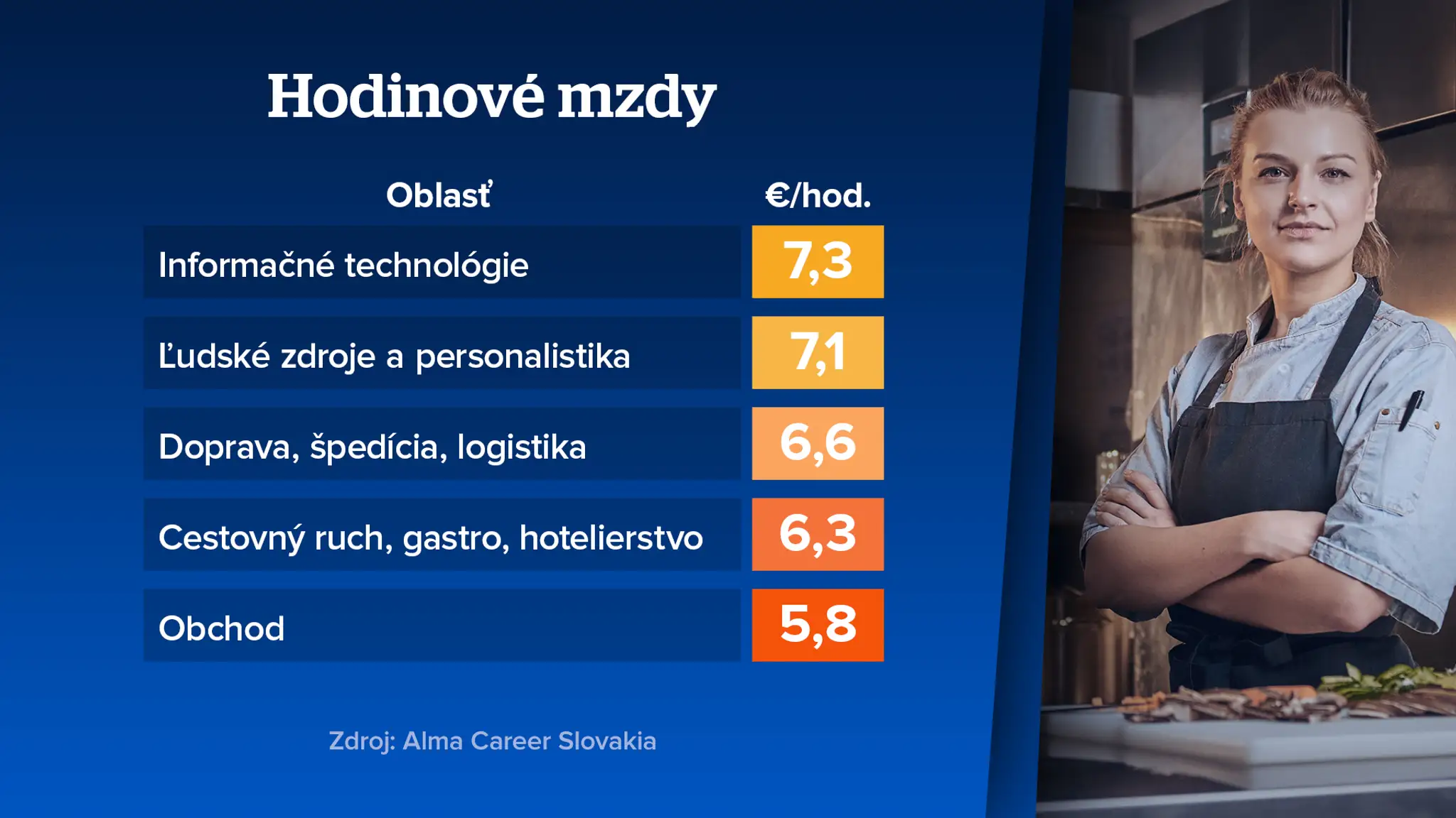 Hodinové mzdy