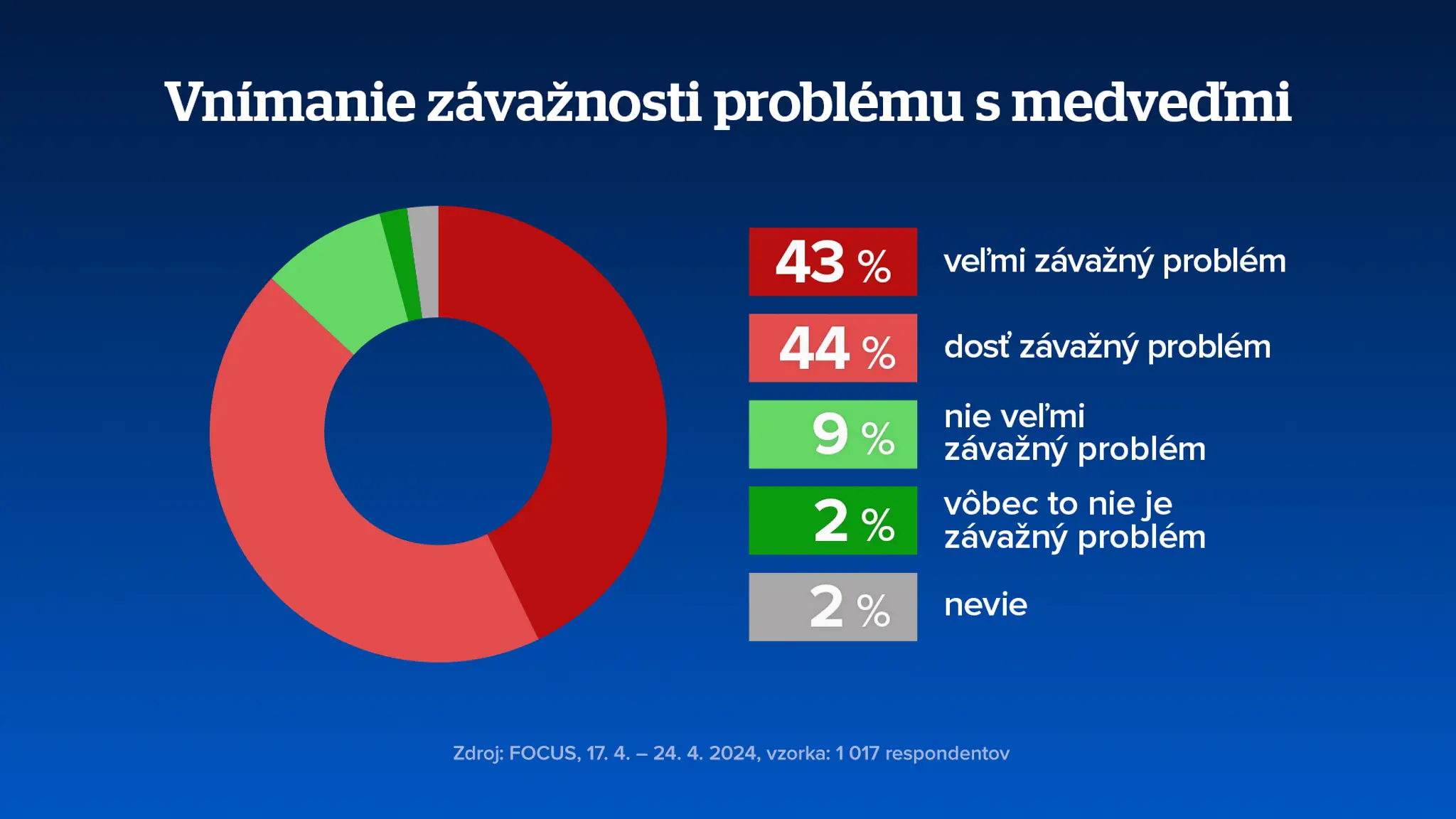 Prieskum o vnímaní závažnosti problému s medveďmi