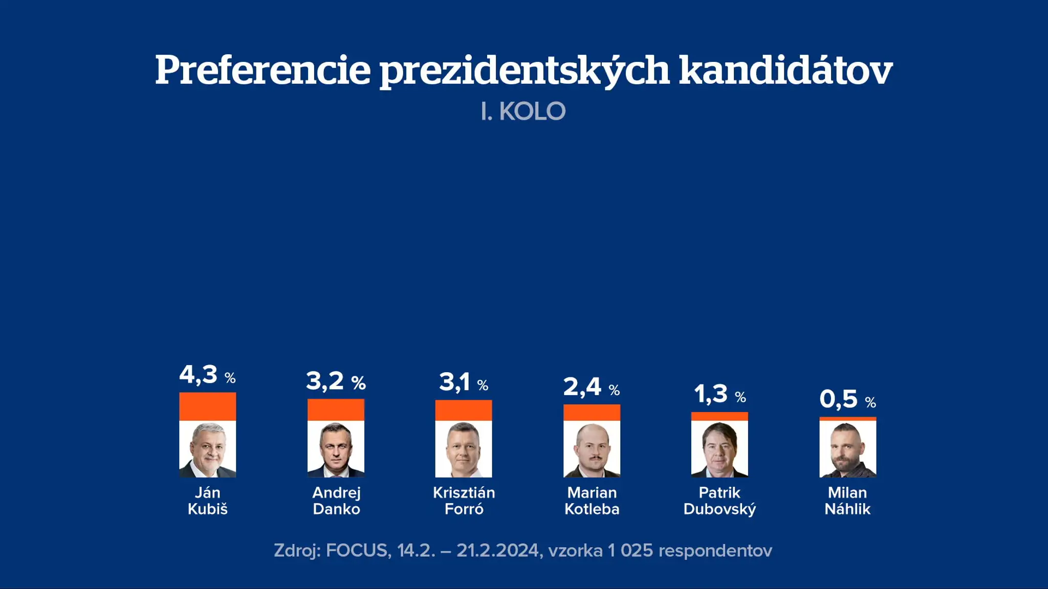 Prvé kolo volieb - prieskum február 2024