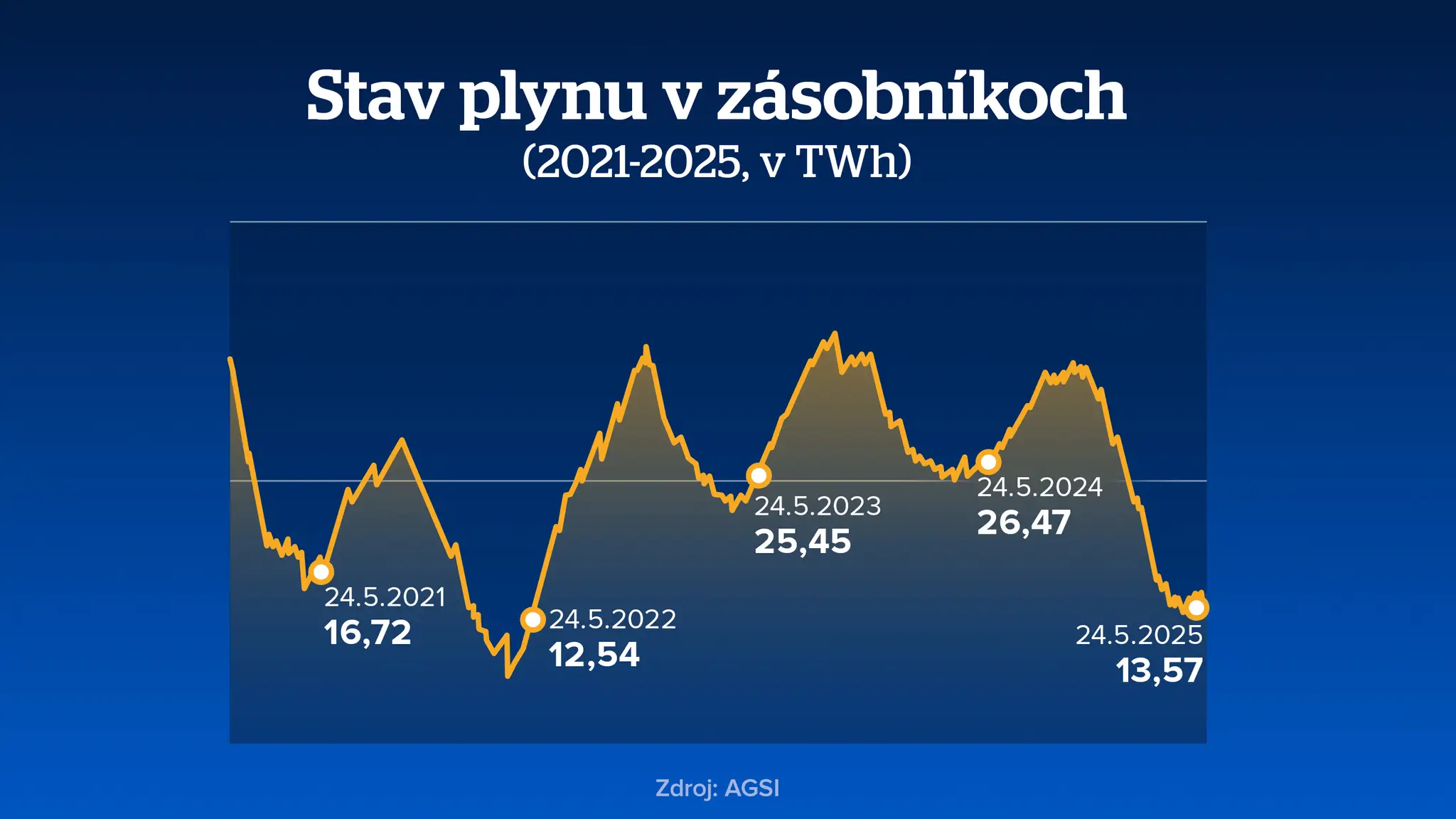 Stav plynu v zásobníkoch