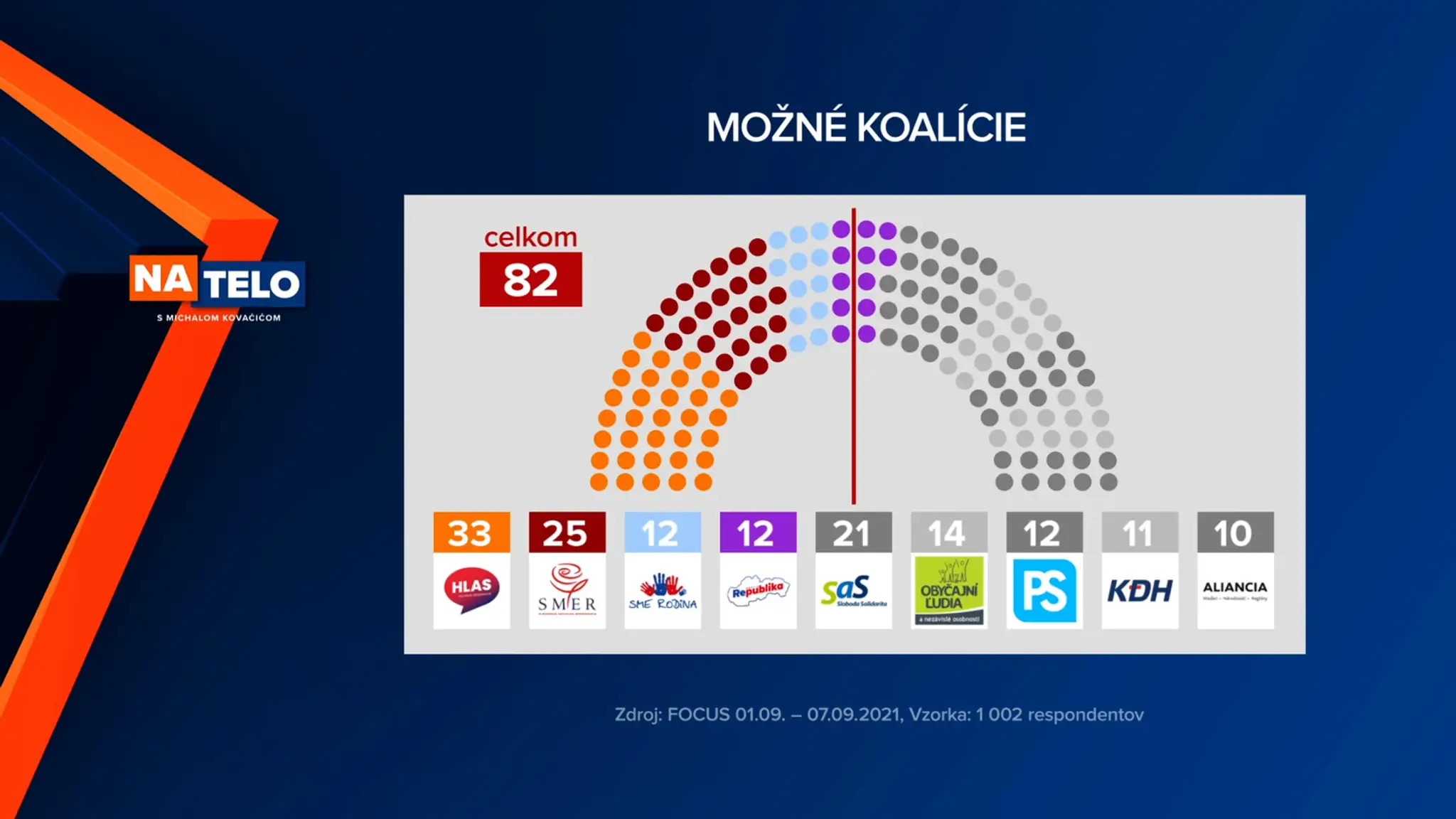 Možné koalície.