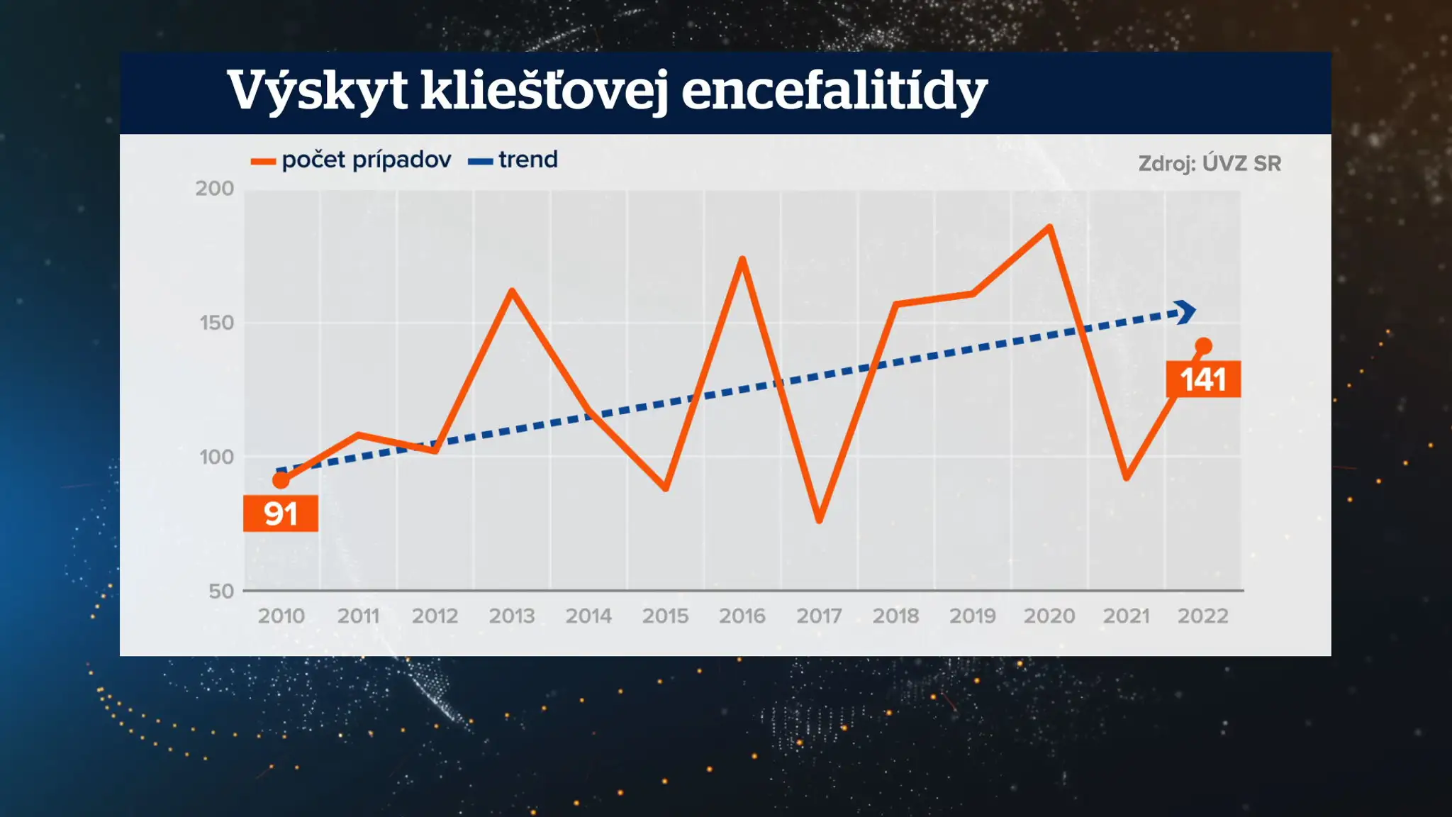 Výskyt kliešťovej encefalitídy na Slovensku.
