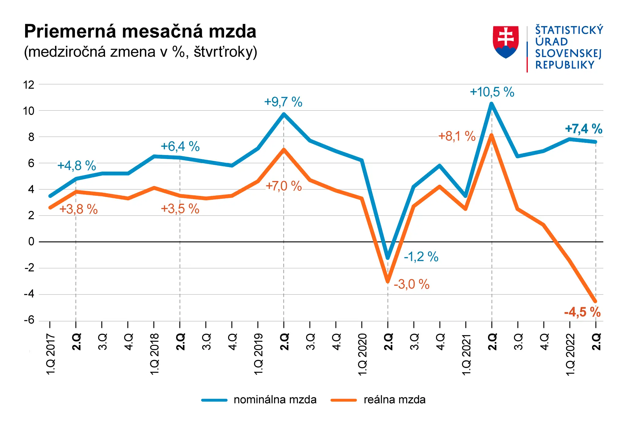 Priemerná mesačná mzda.