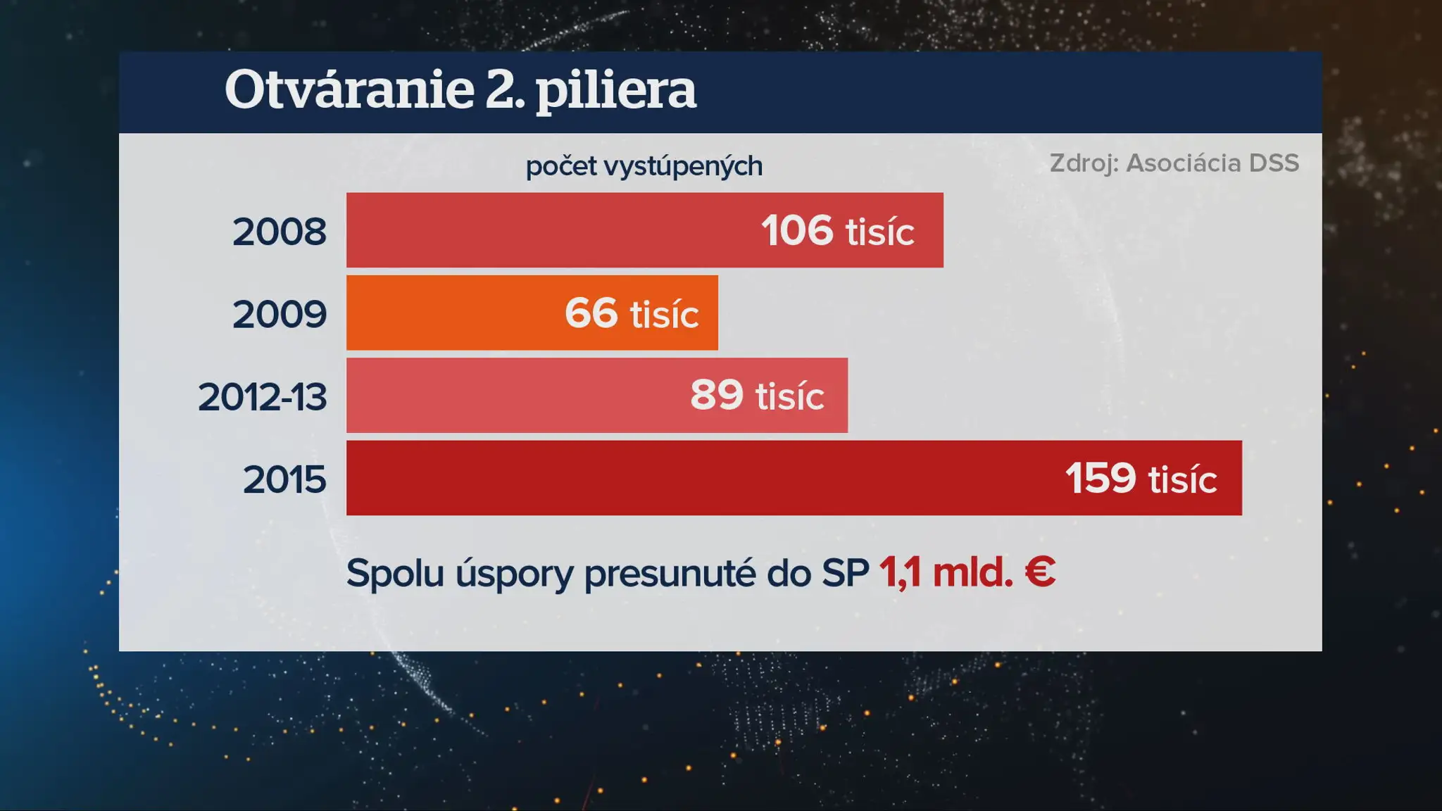 Otváranie 2. piliera