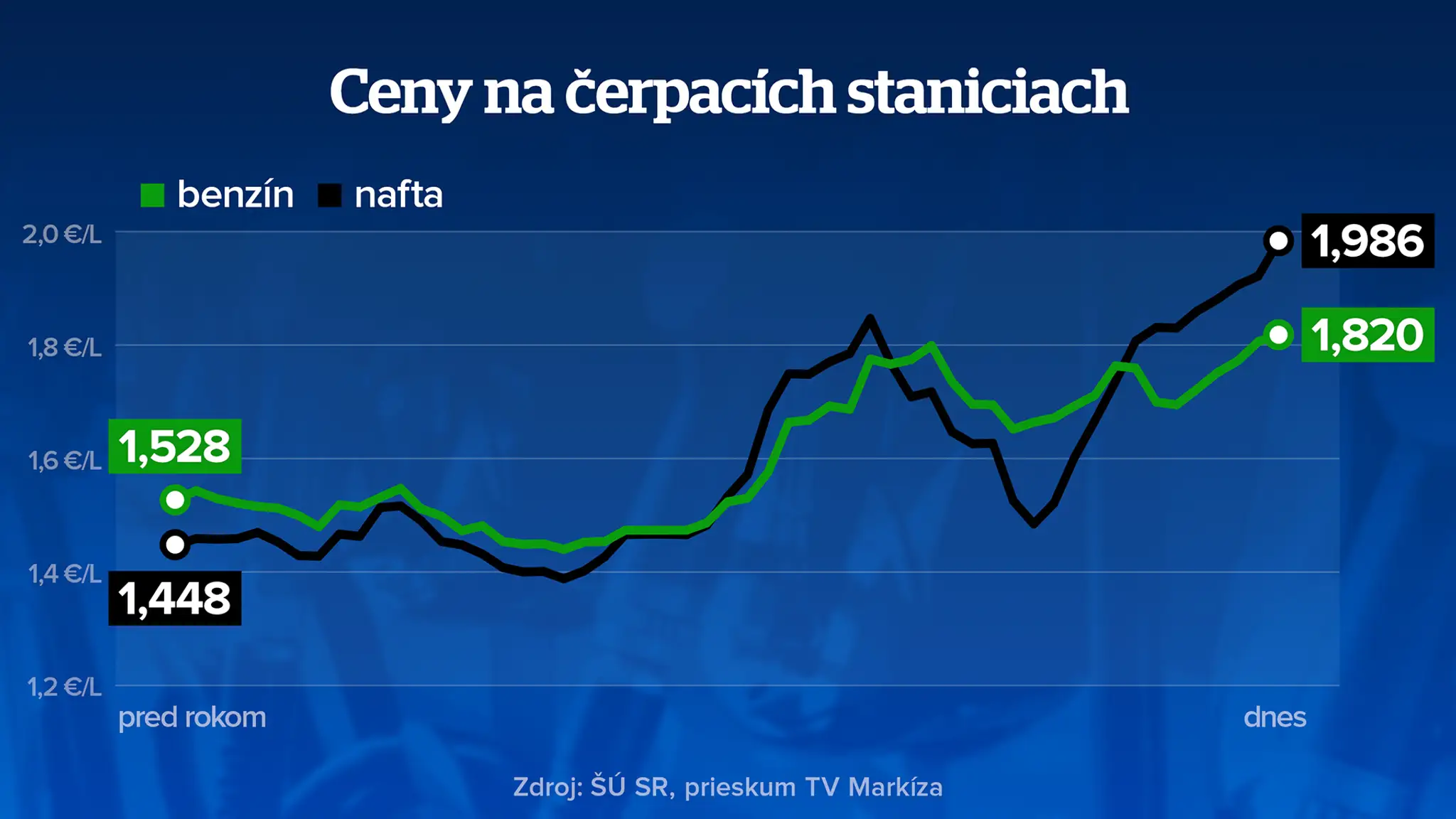 Ceny na čerpacích staniciach