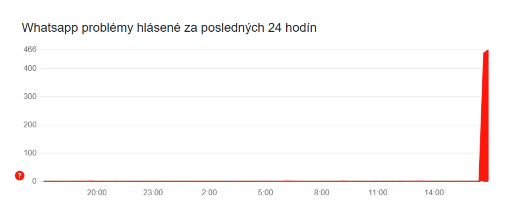 Slováci hlásia problémy s aplikáciou WhatsApp